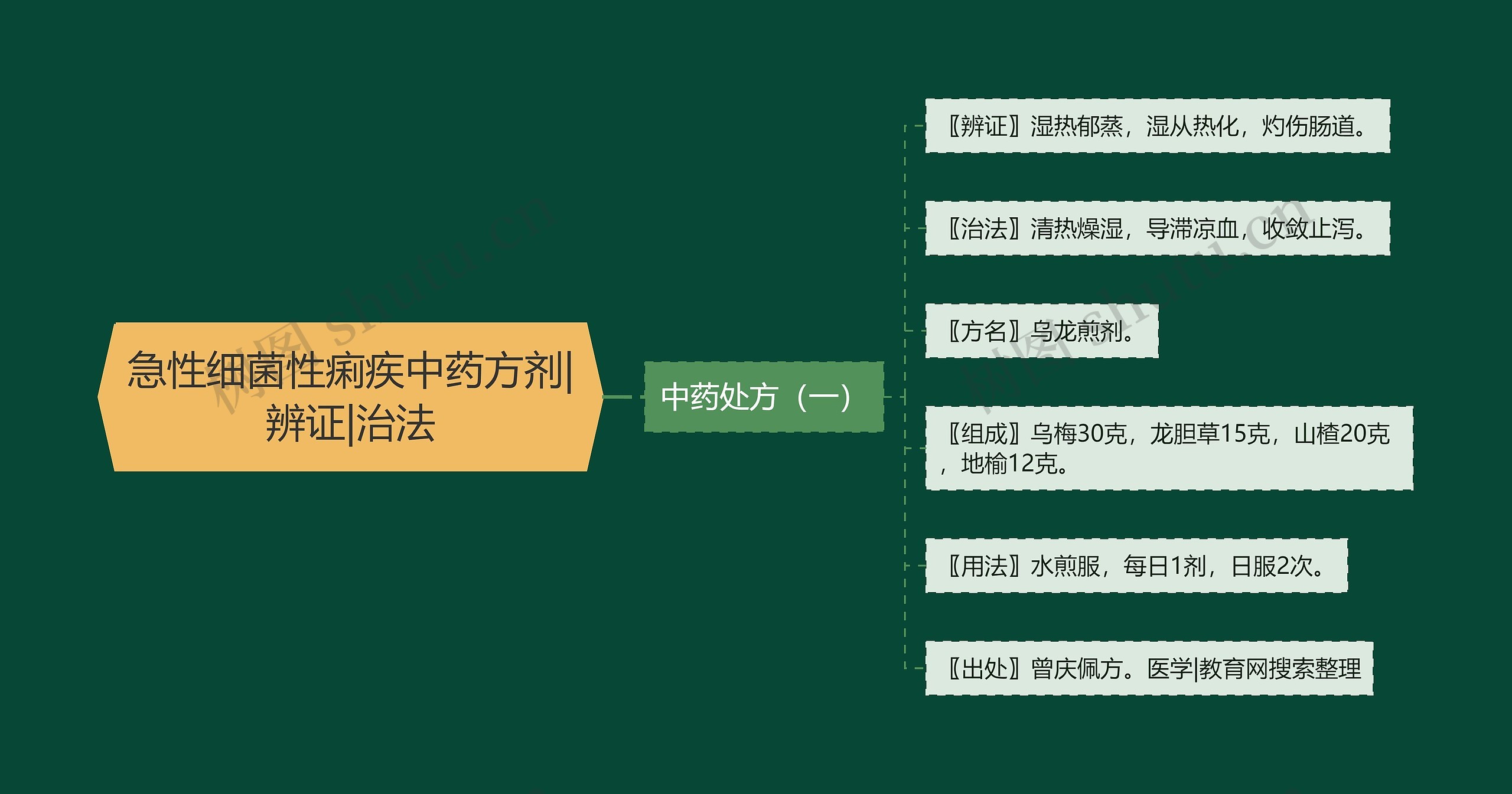 急性细菌性痢疾中药方剂|辨证|治法