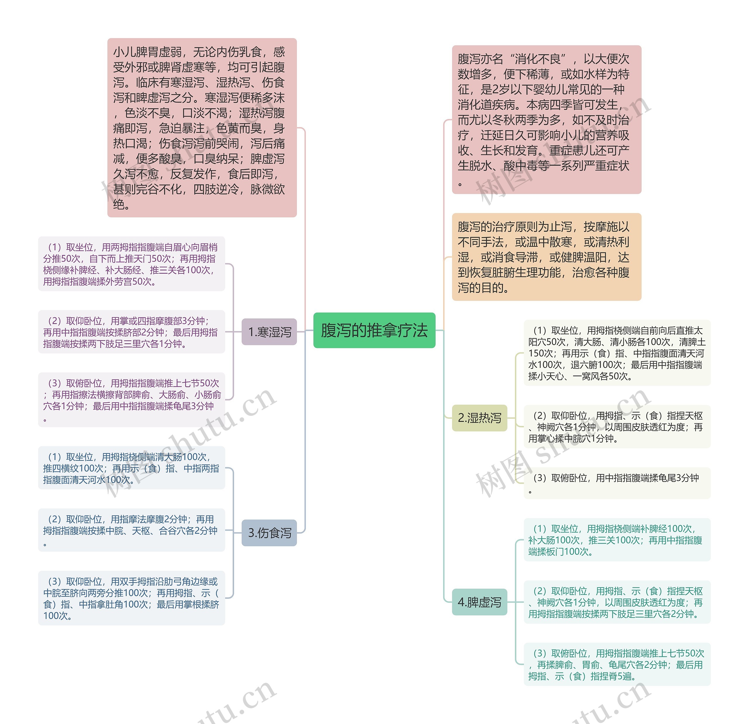 腹泻的推拿疗法思维导图