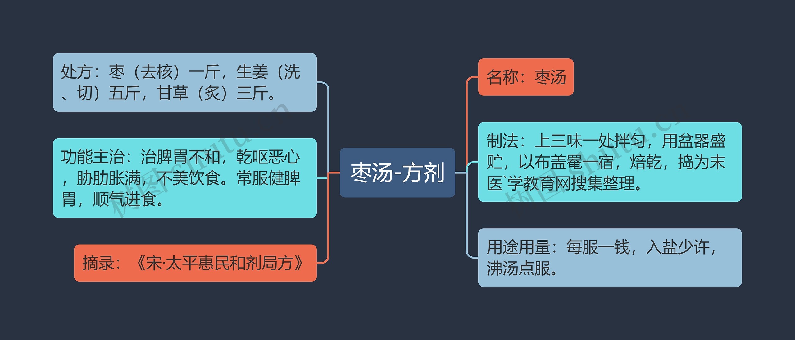 枣汤-方剂思维导图