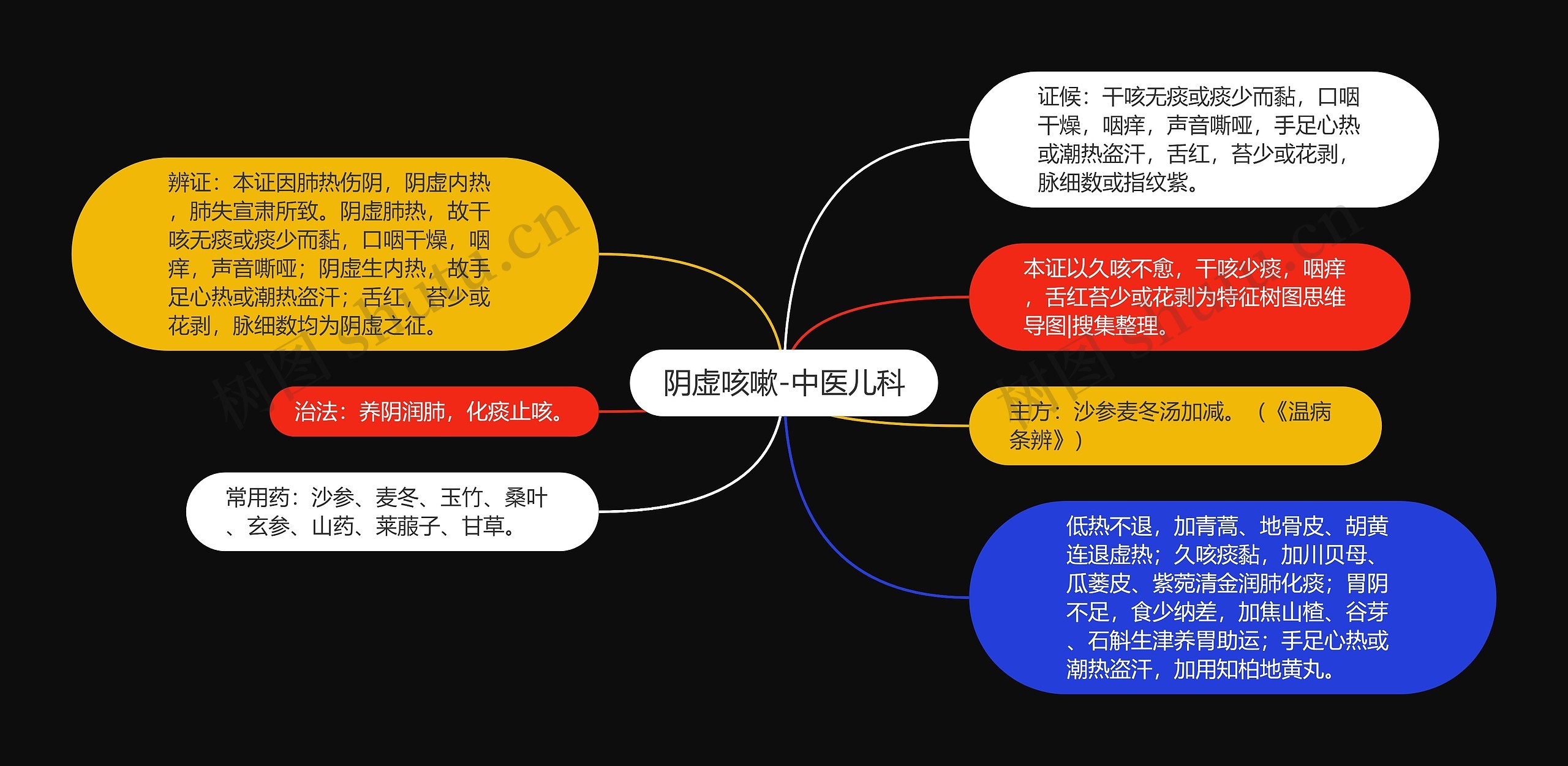 阴虚咳嗽-中医儿科思维导图