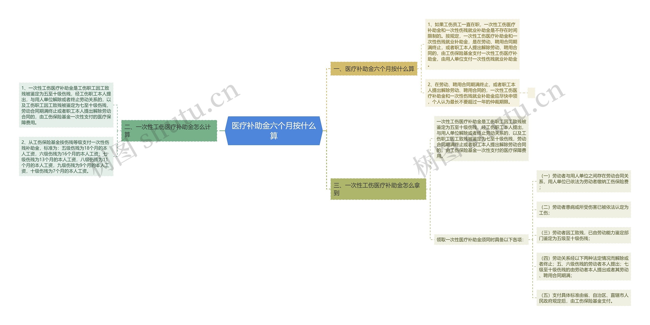 医疗补助金六个月按什么算思维导图