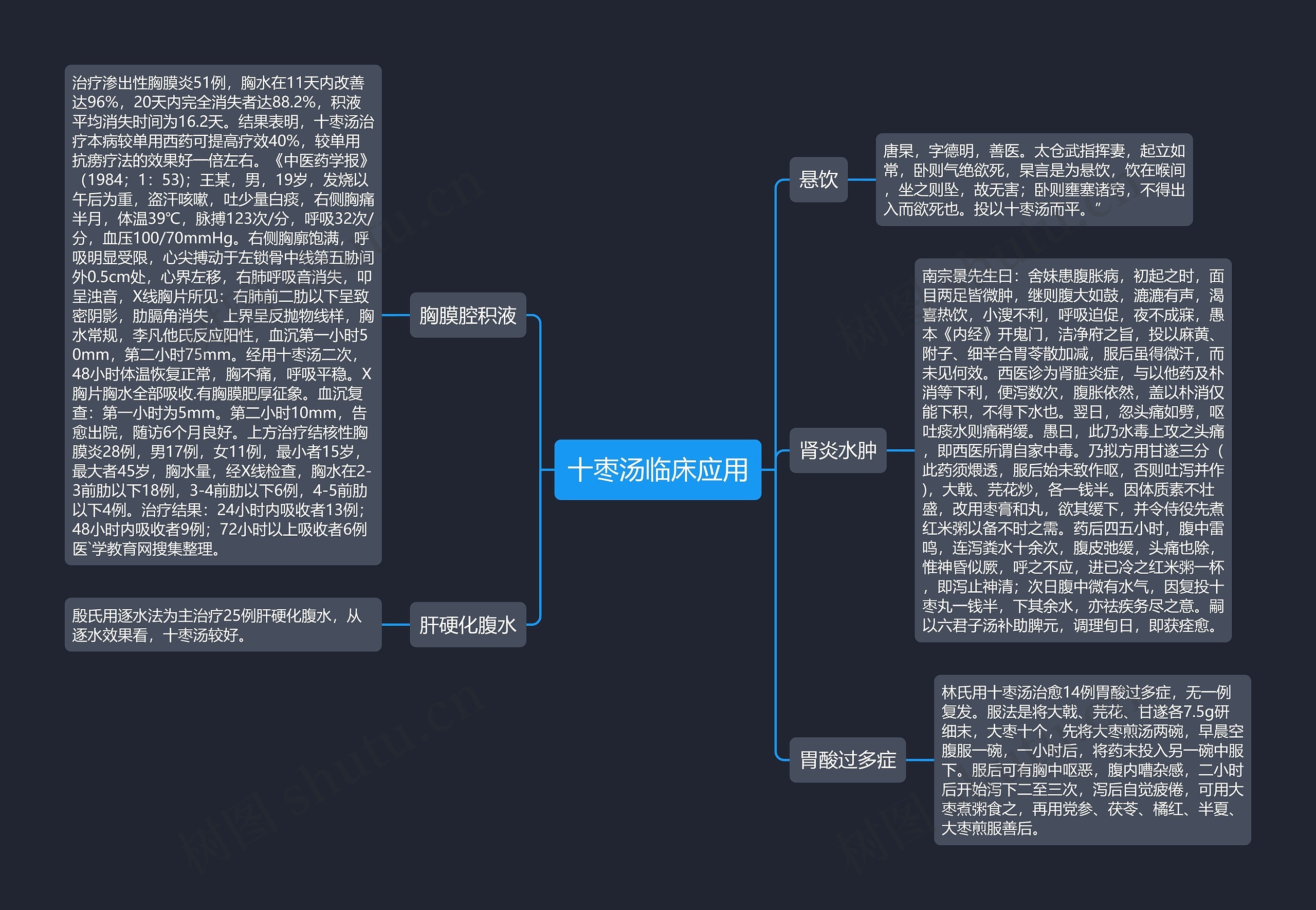 十枣汤临床应用思维导图