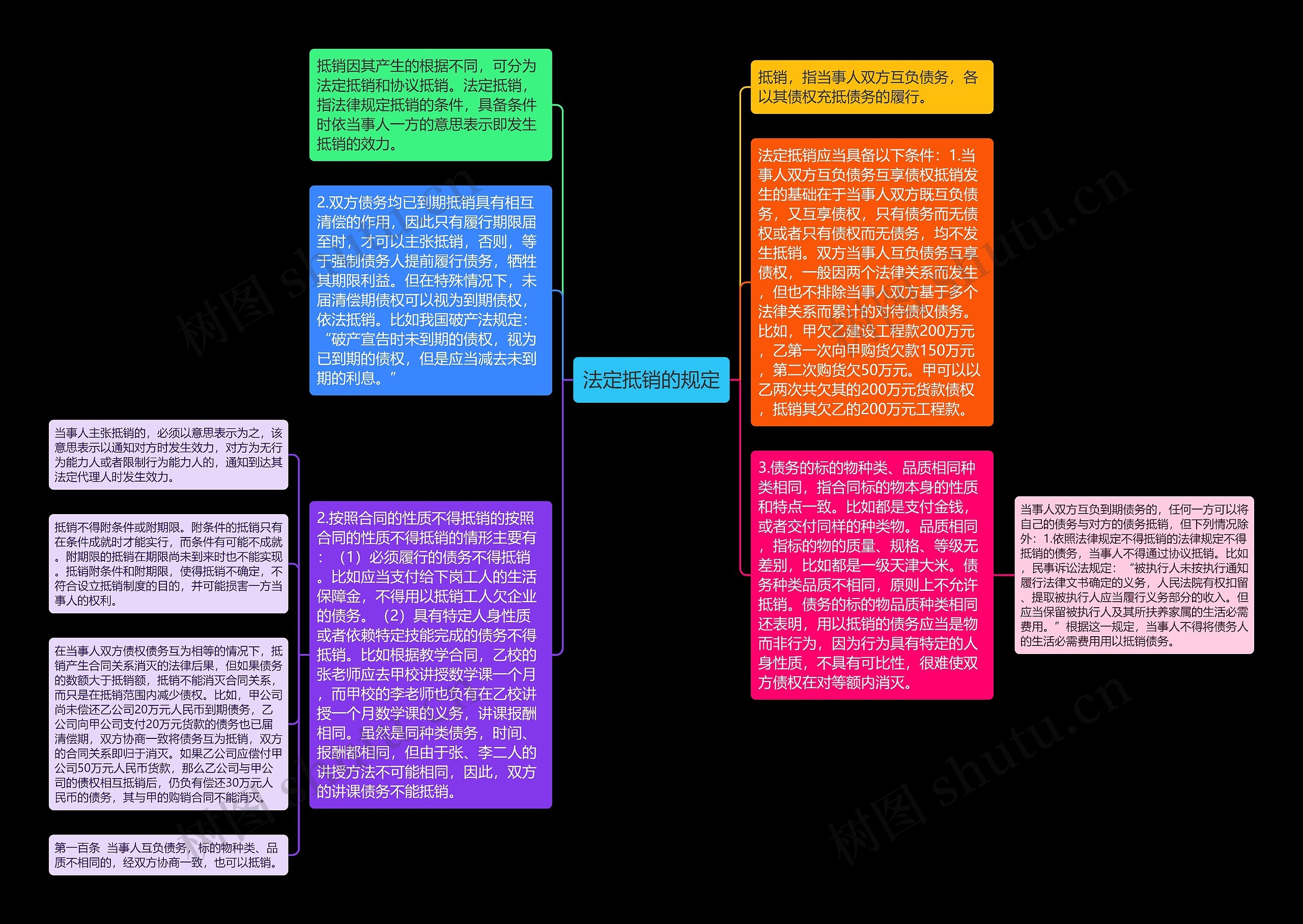 法定抵销的规定思维导图