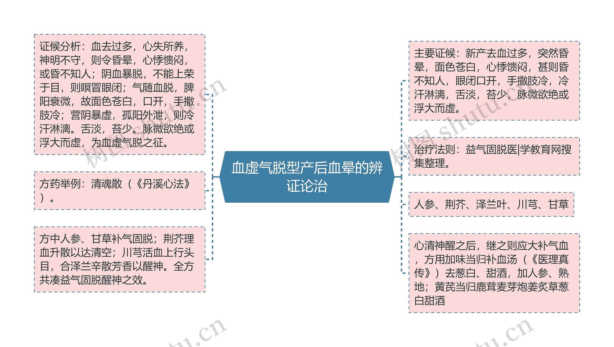 血虚气脱型产后血晕的辨证论治思维导图