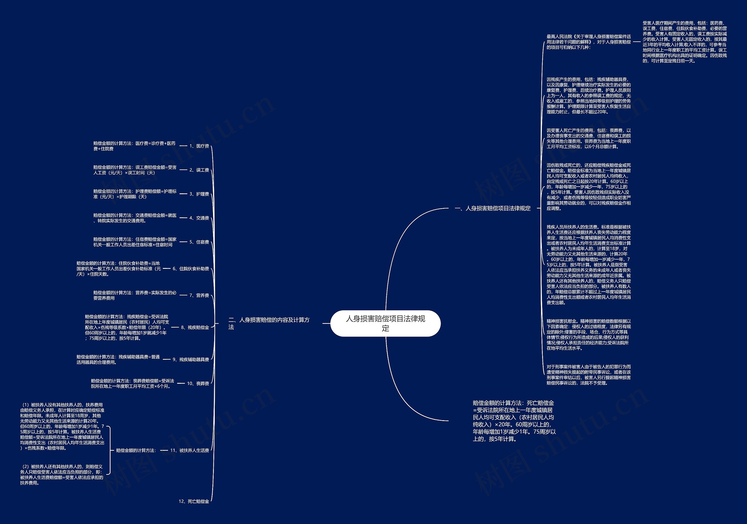 人身损害赔偿项目法律规定思维导图