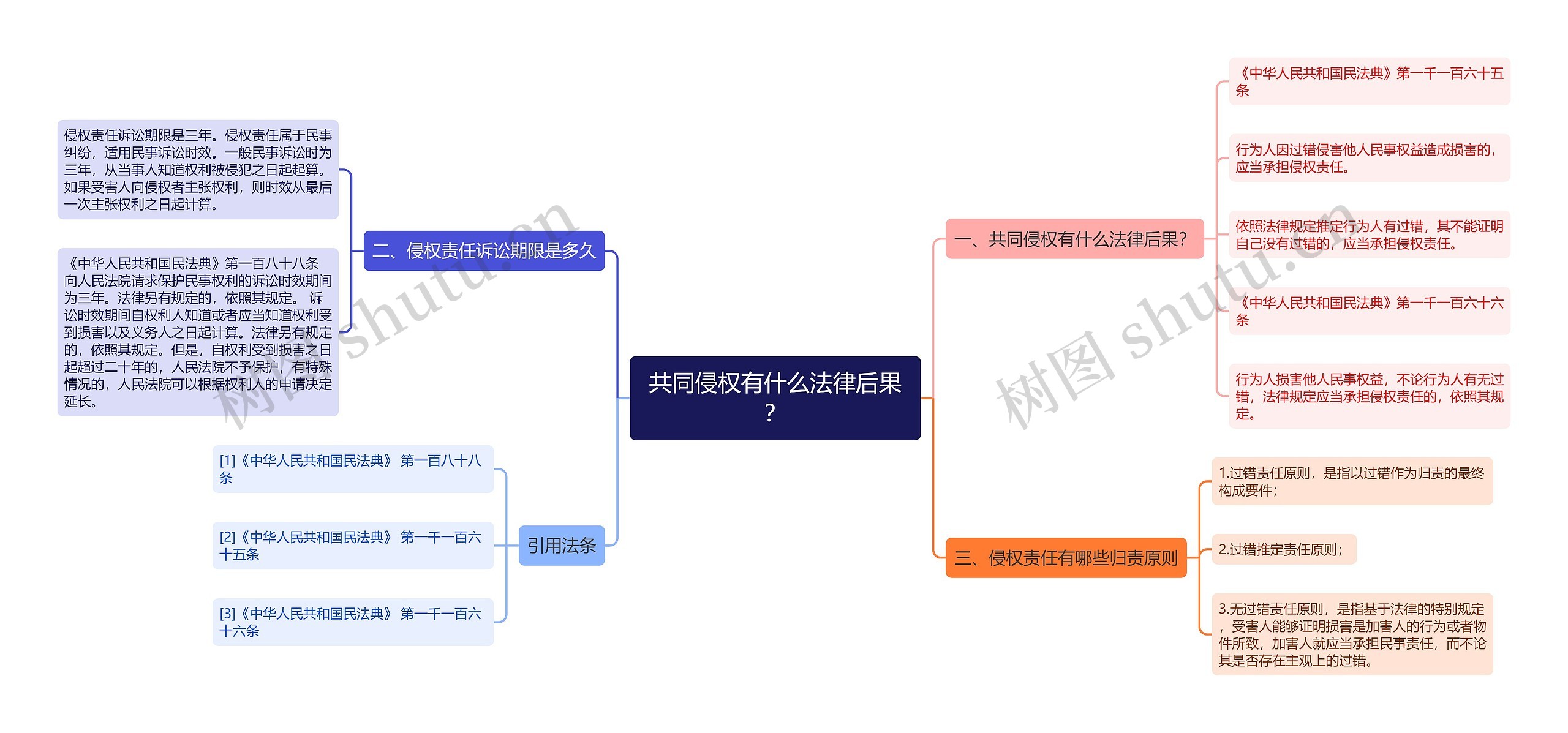 共同侵权有什么法律后果？