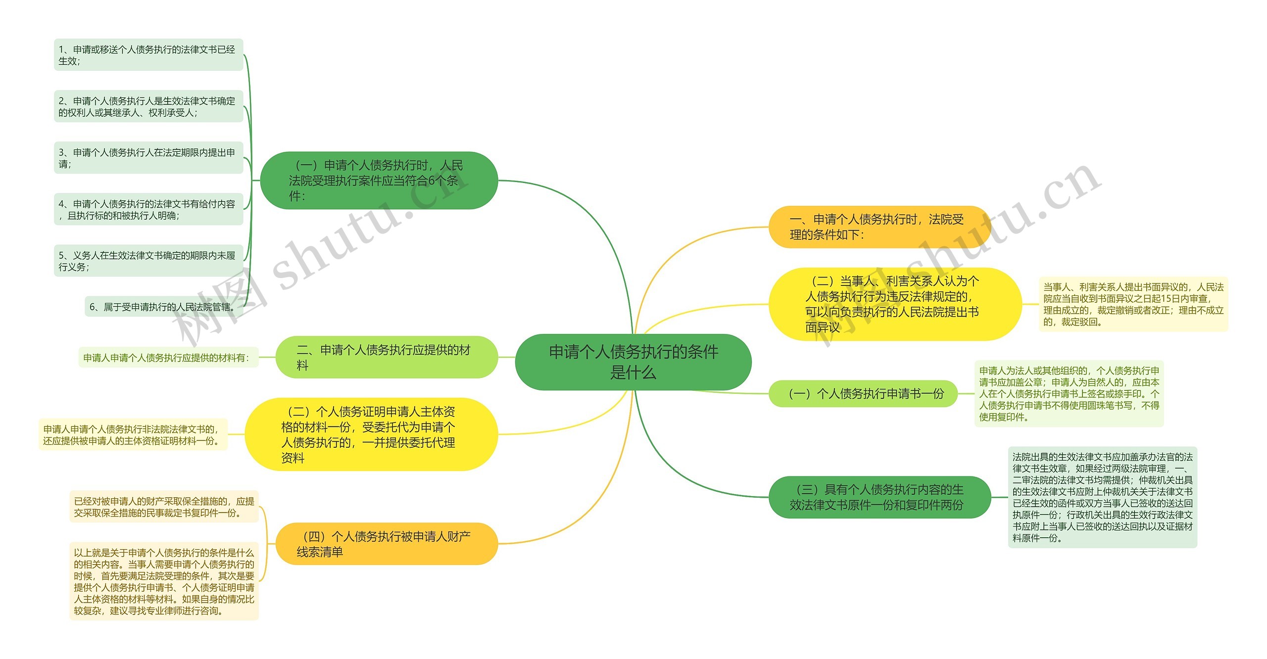 申请个人债务执行的条件是什么思维导图