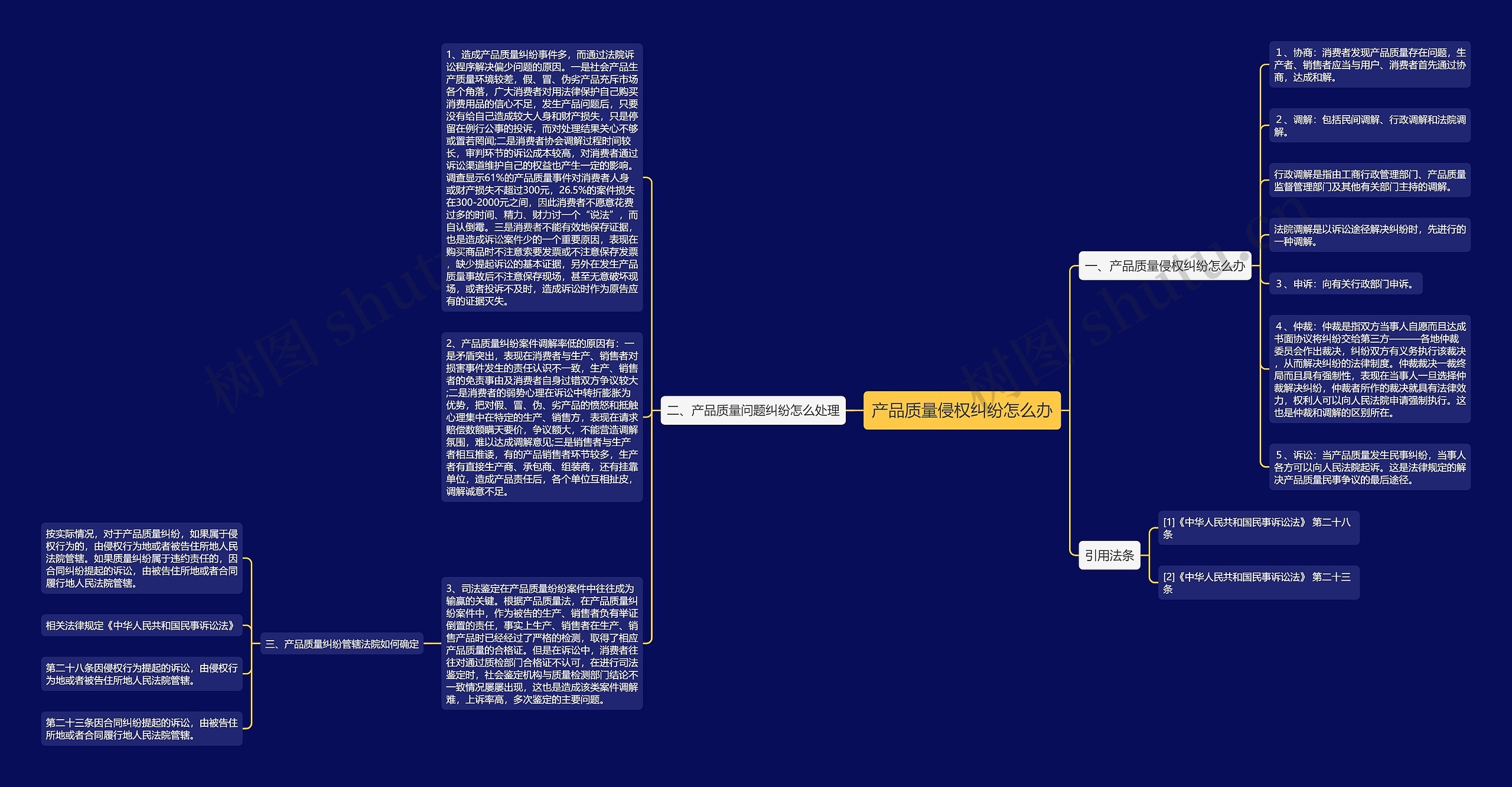 产品质量侵权纠纷怎么办思维导图