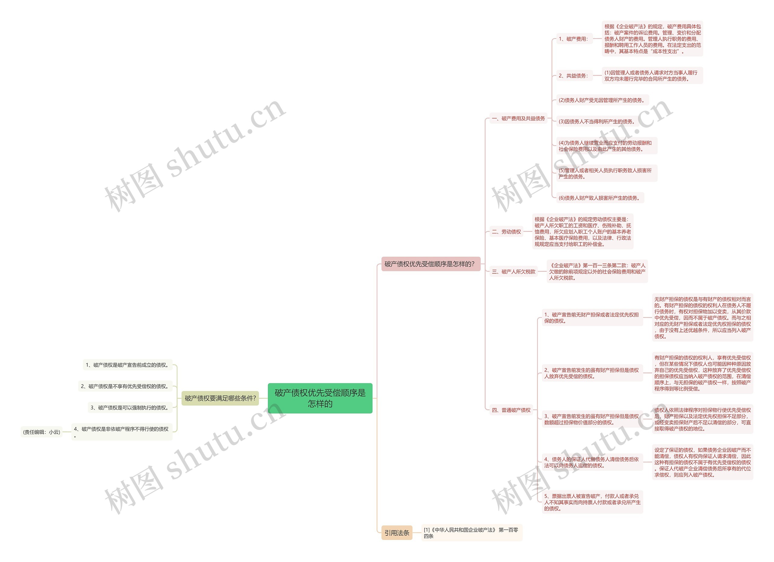 破产债权优先受偿顺序是怎样的思维导图