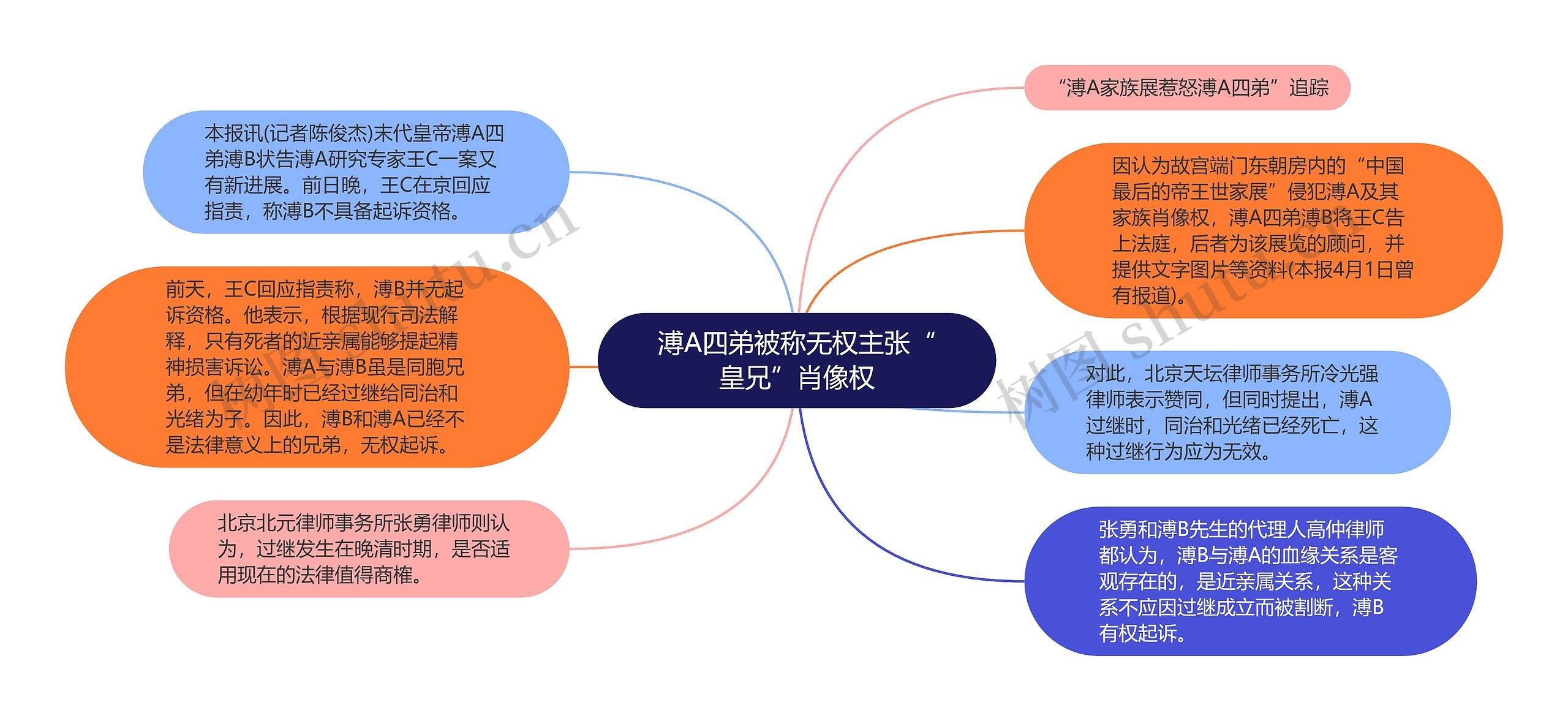 溥A四弟被称无权主张“皇兄”肖像权思维导图