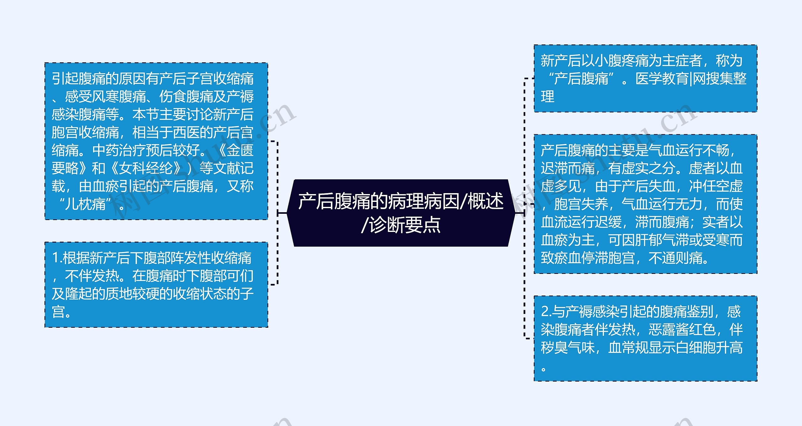 产后腹痛的病理病因/概述/诊断要点思维导图