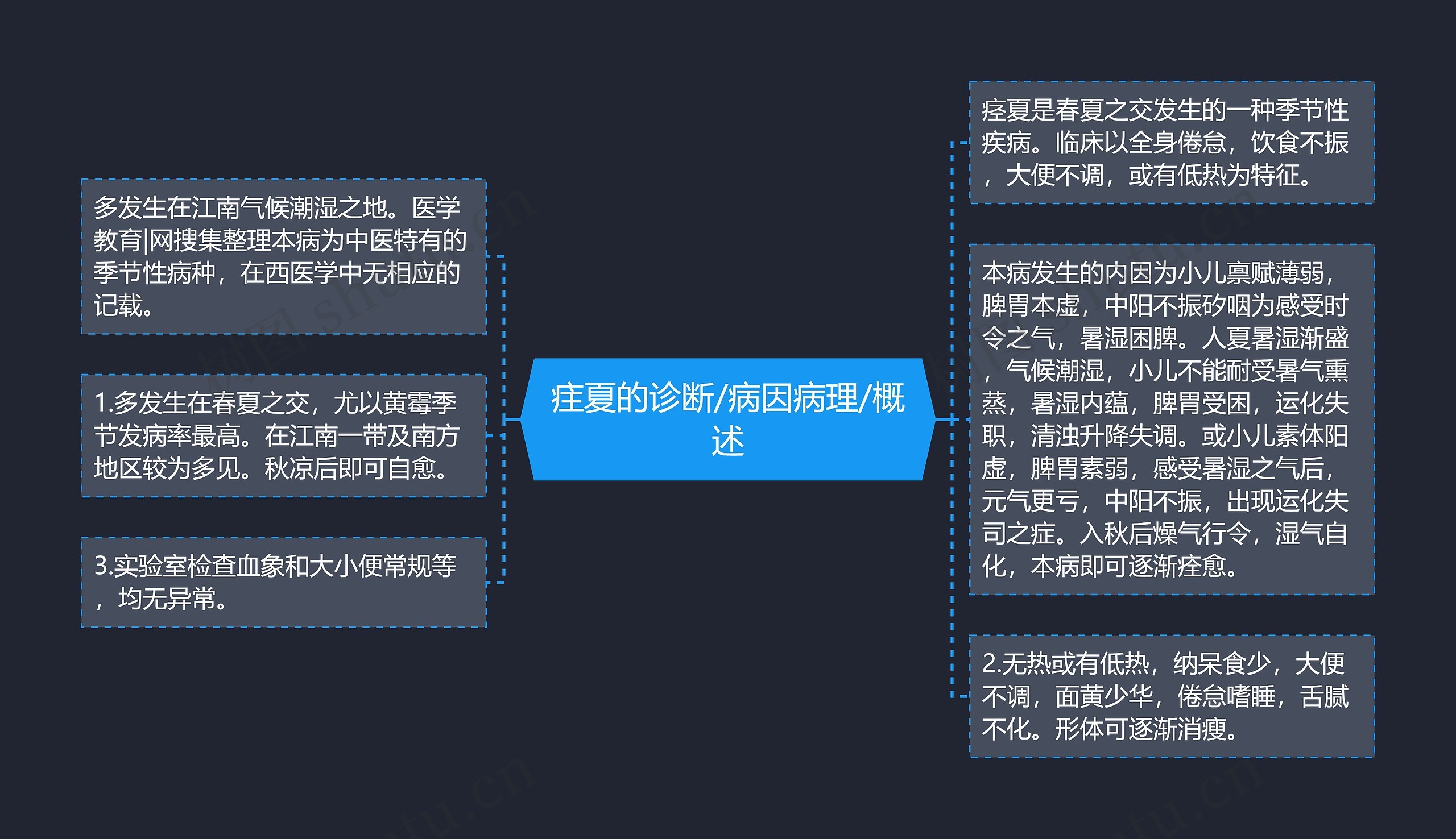 疰夏的诊断/病因病理/概述 疰夏的诊断/病因病理/概述