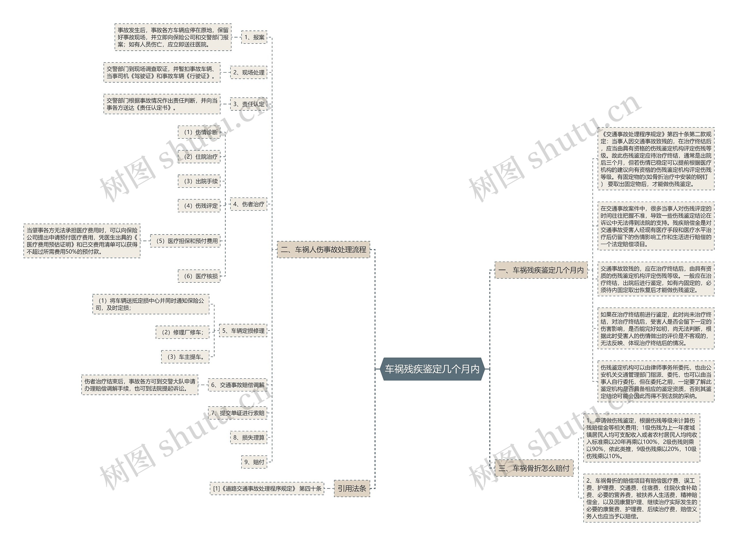 车祸残疾鉴定几个月内思维导图