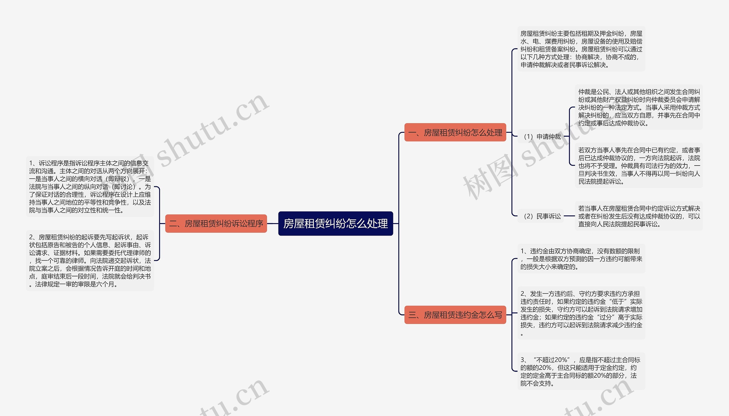 房屋租赁纠纷怎么处理思维导图