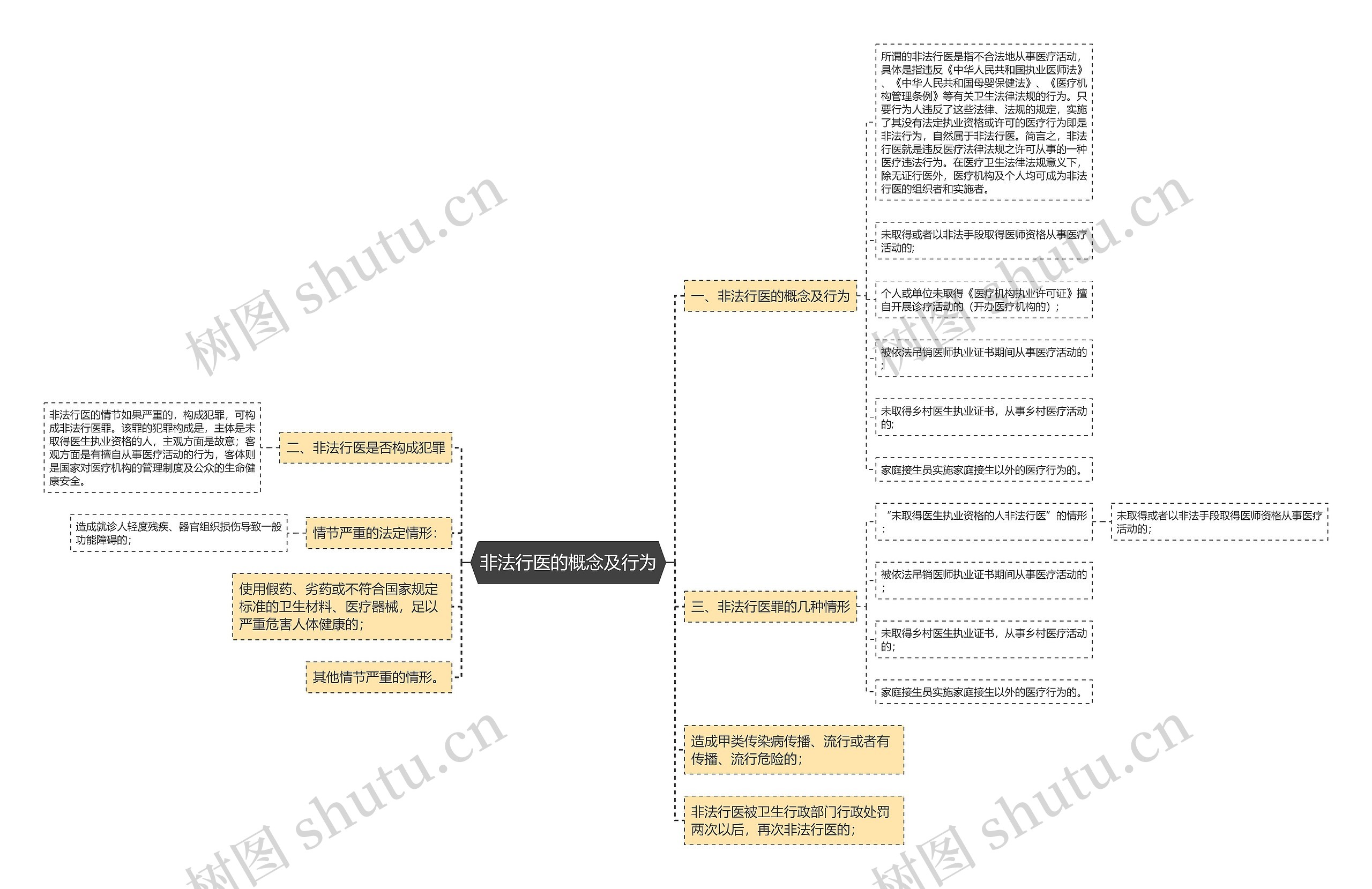 非法行医的概念及行为