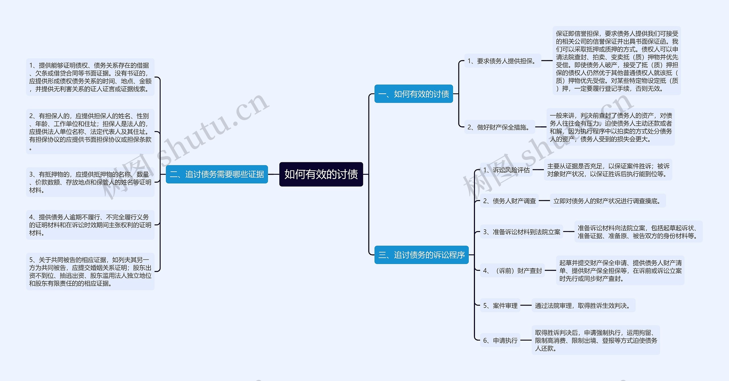 如何有效的讨债思维导图