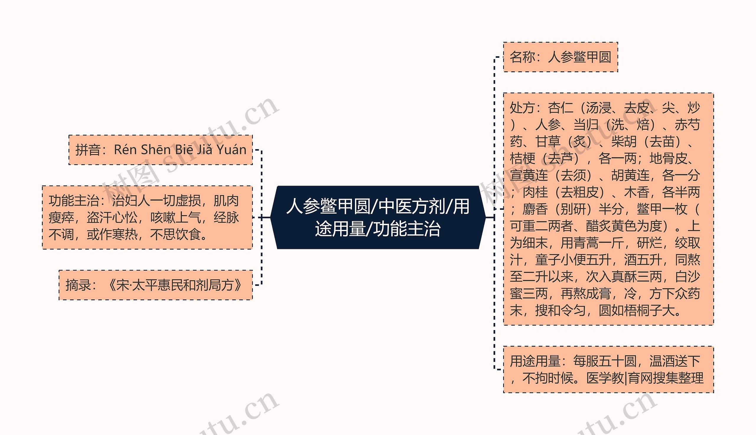 人参鳖甲圆/中医方剂/用途用量/功能主治