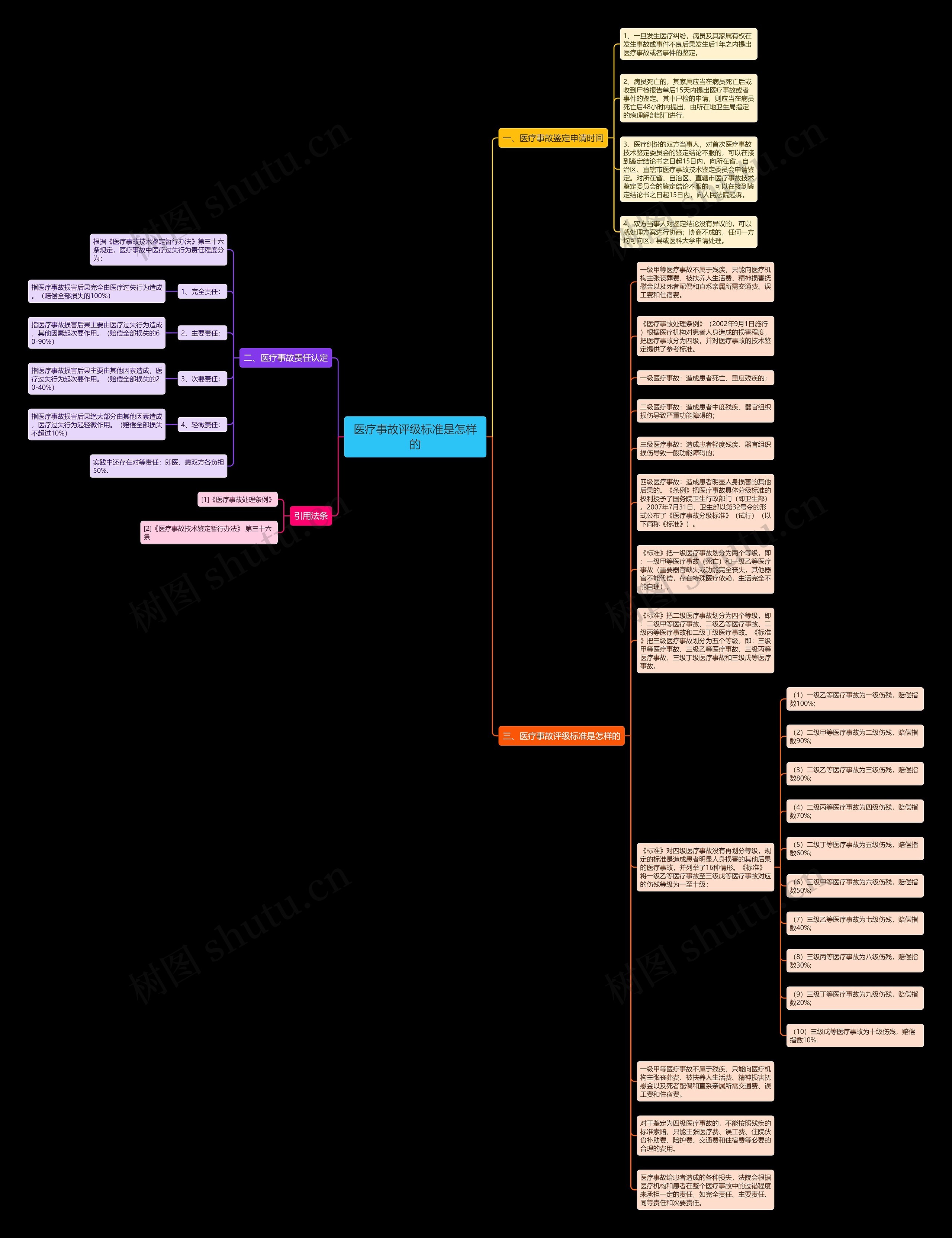 医疗事故评级标准是怎样的思维导图