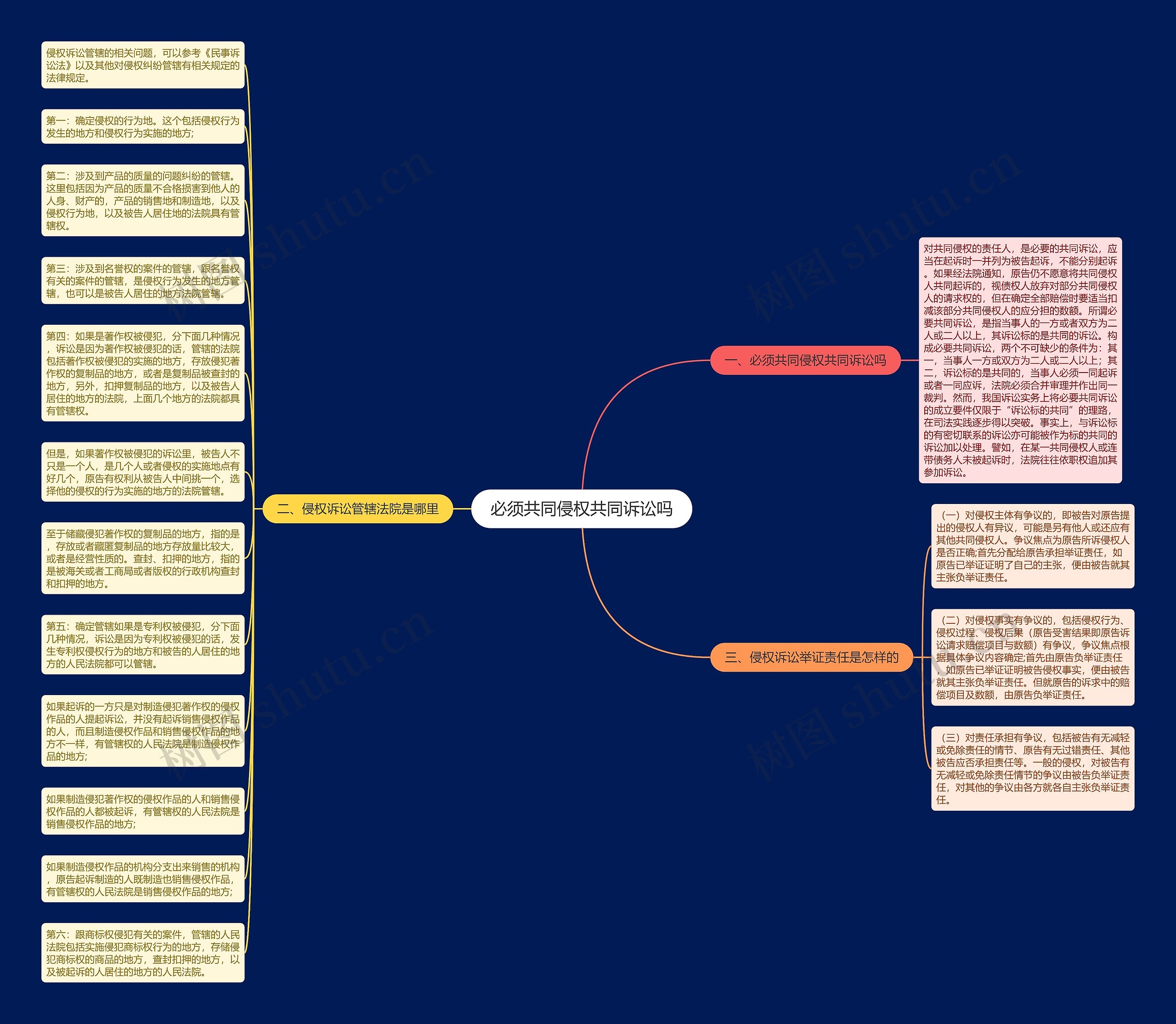 必须共同侵权共同诉讼吗思维导图