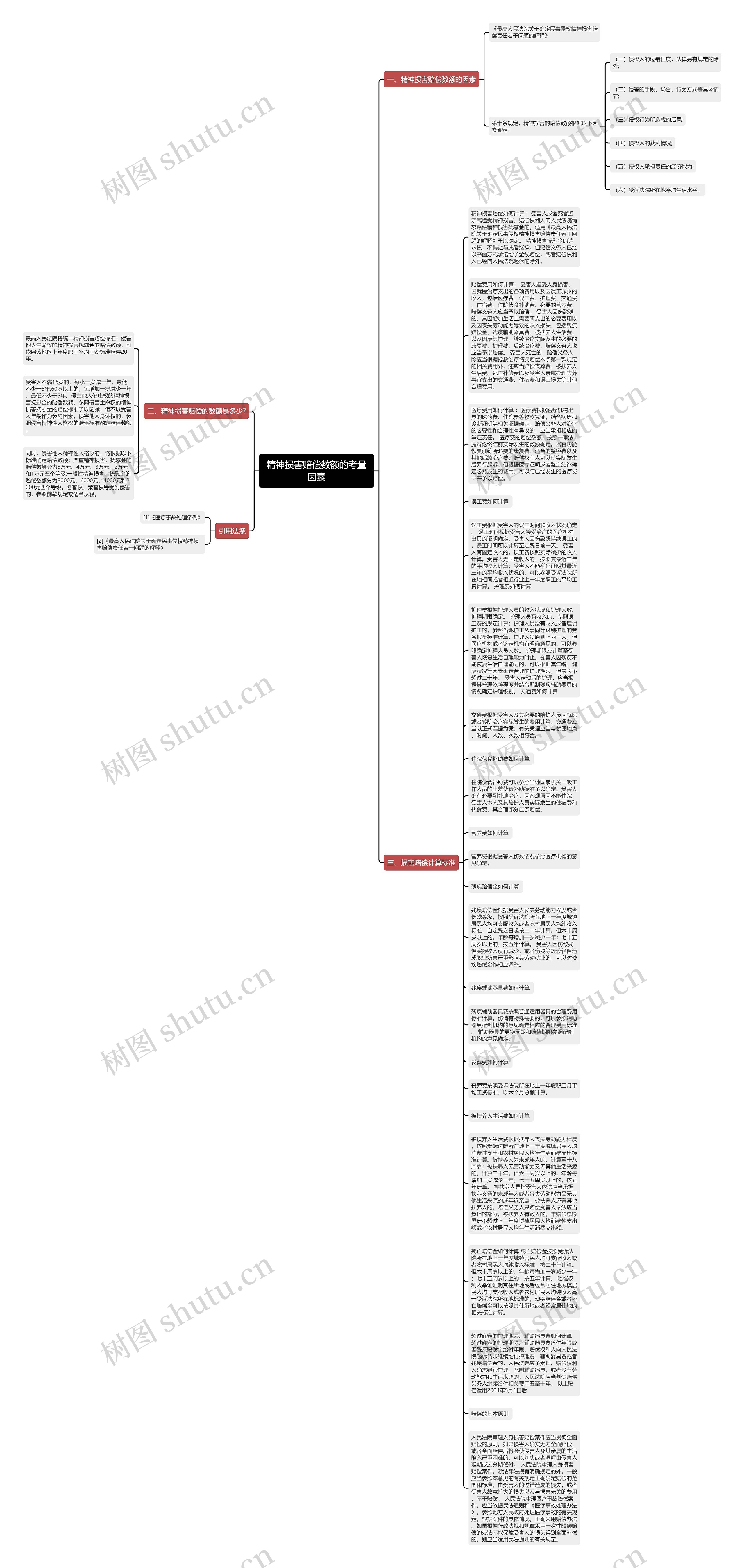 精神损害赔偿数额的考量因素思维导图