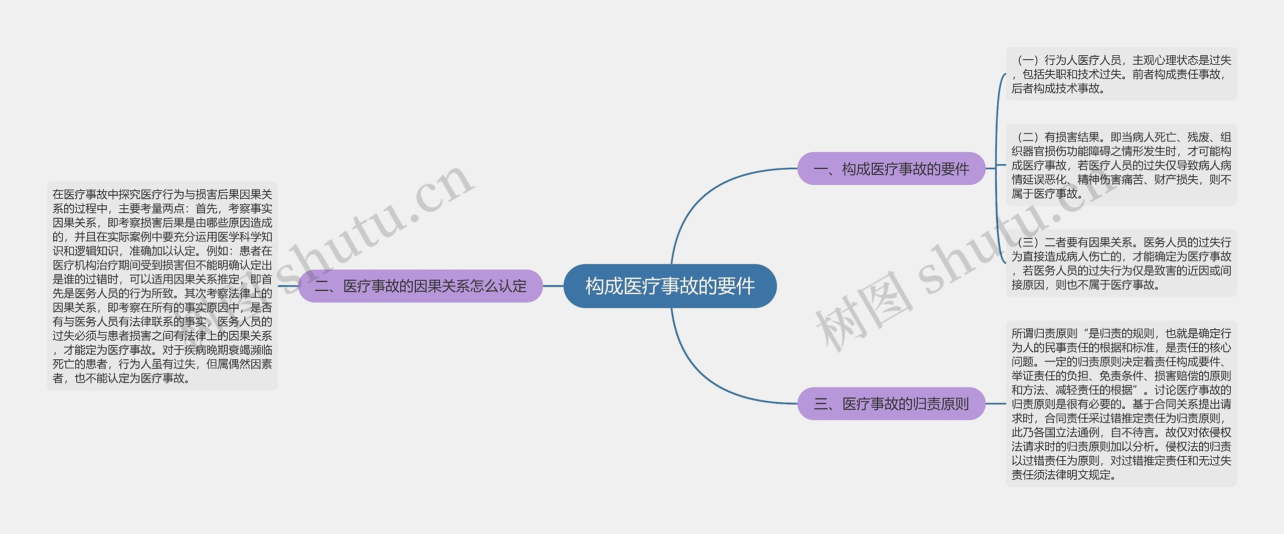 构成医疗事故的要件思维导图