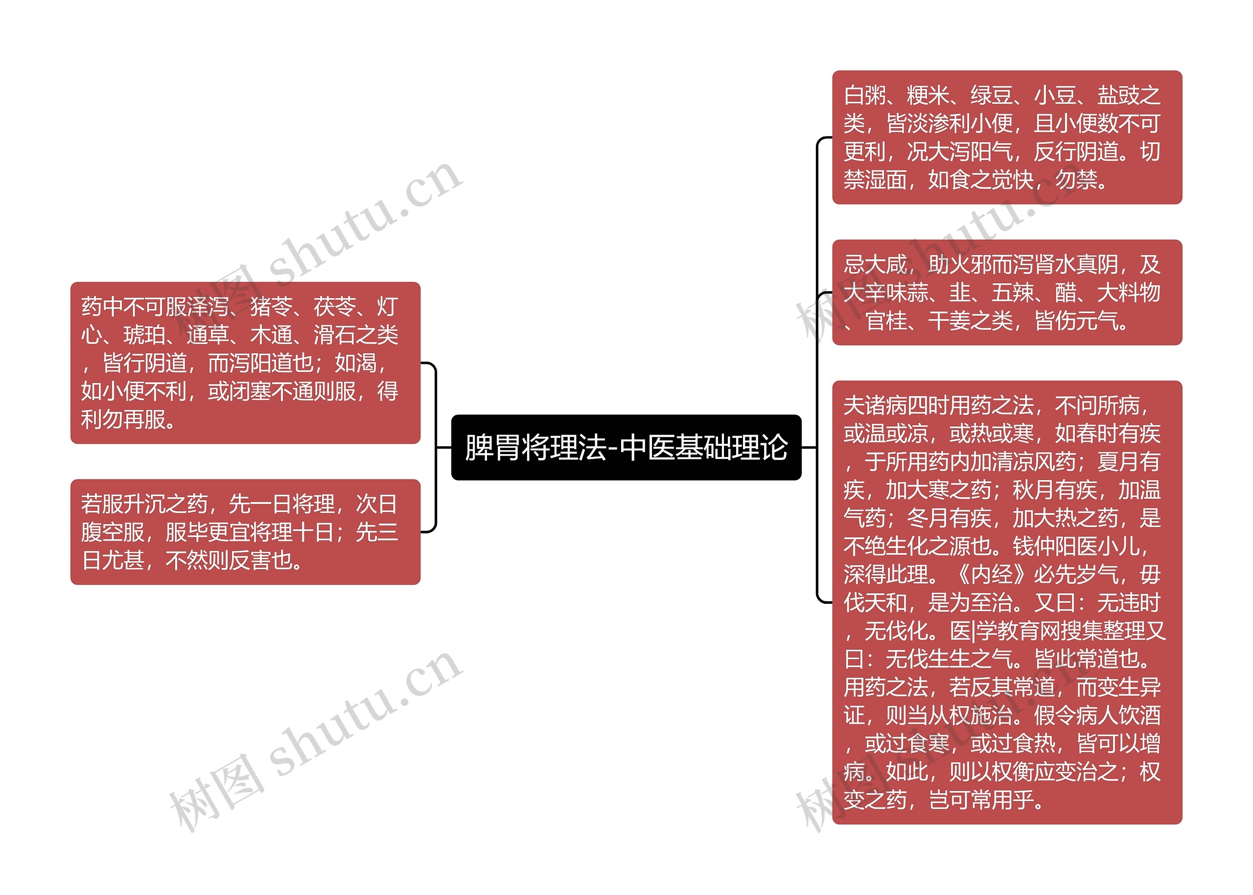 脾胃将理法-中医基础理论思维导图