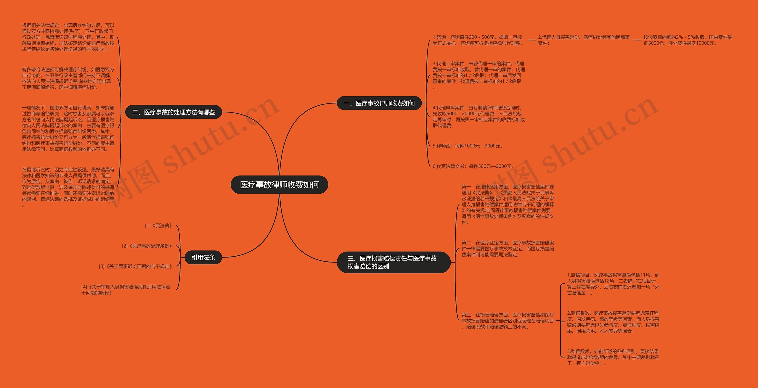 医疗事故律师收费如何思维导图