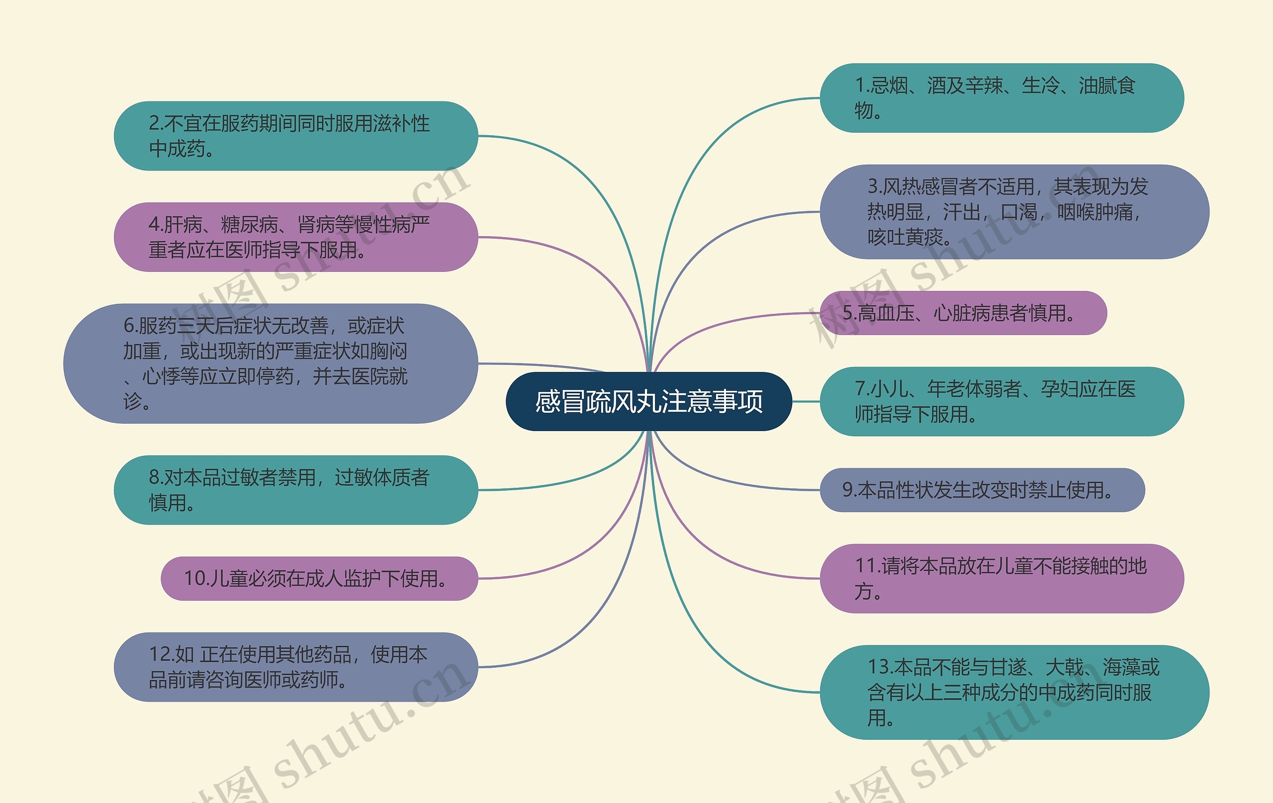 感冒疏风丸注意事项思维导图