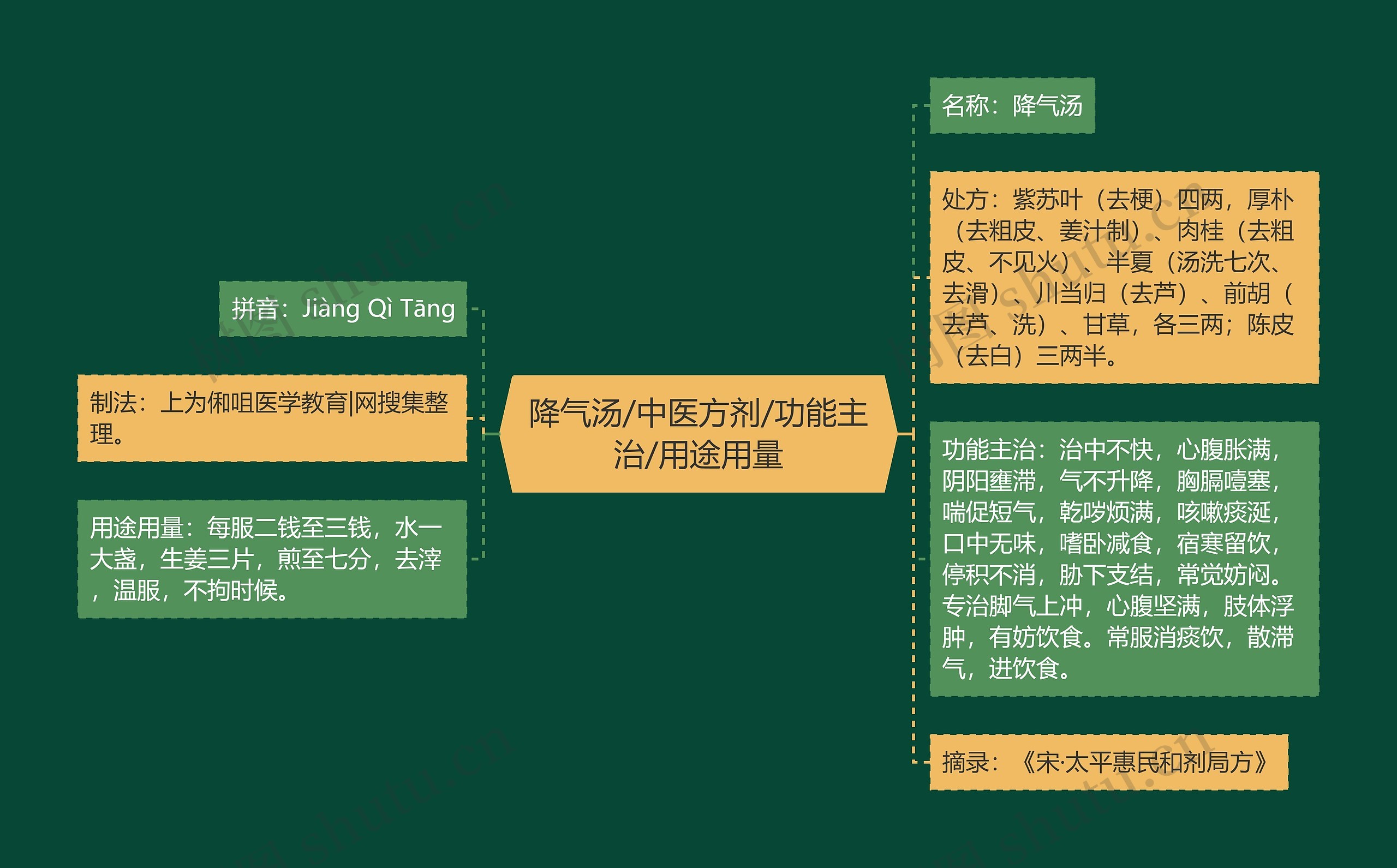 降气汤/中医方剂/功能主治/用途用量 降气汤/中医方剂/功能主治/用途用量