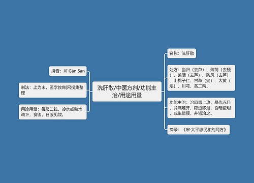 洗肝散/中医方剂/功能主治/用途用量