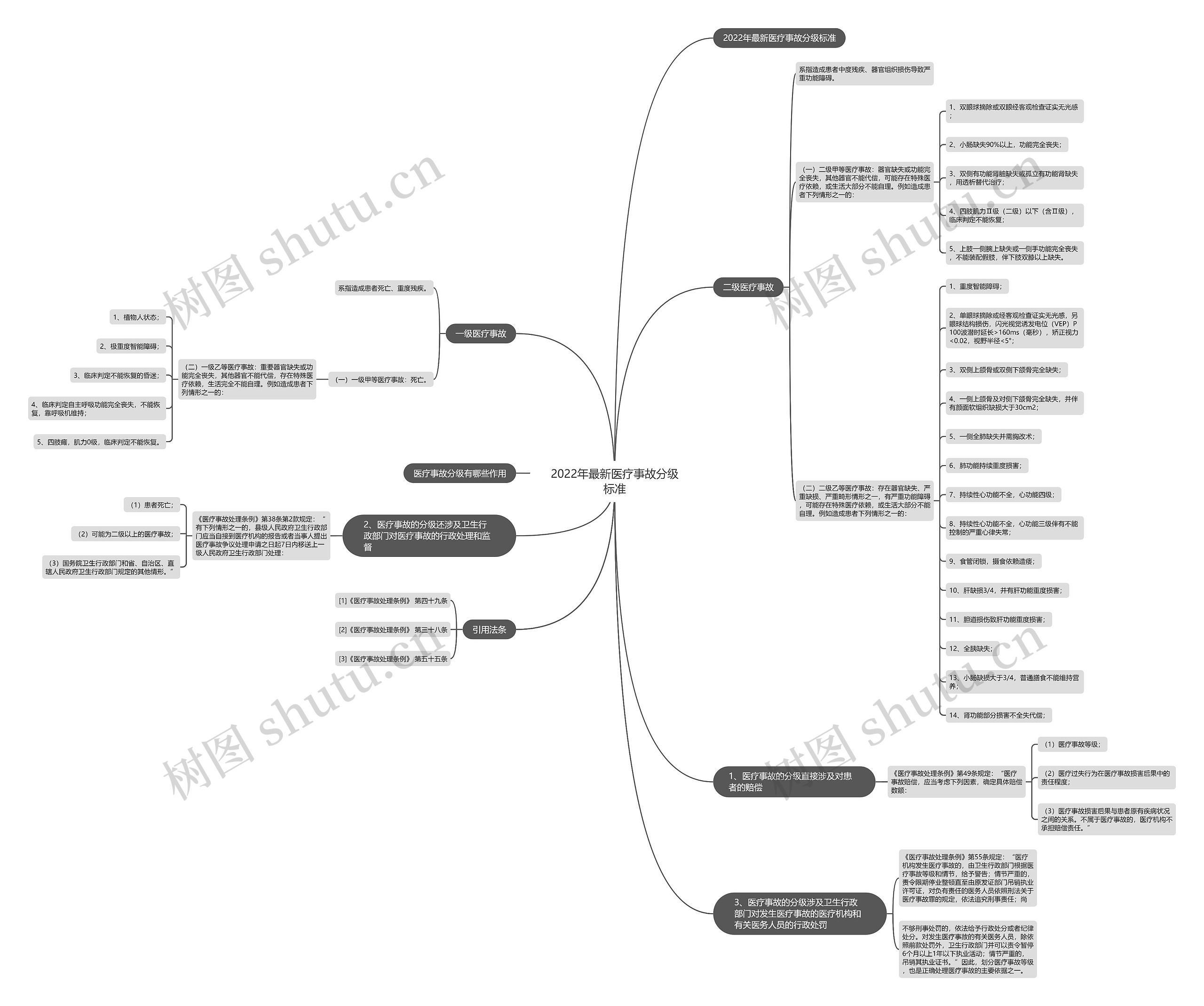 2022年最新医疗事故分级标准 2022年最新医疗事故分级标准
