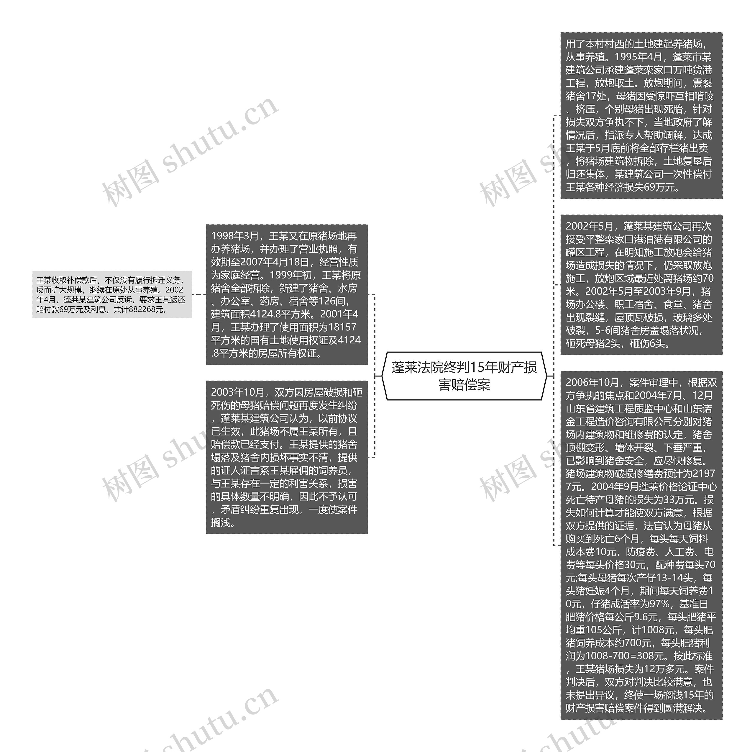 蓬莱法院终判15年财产损害赔偿案思维导图