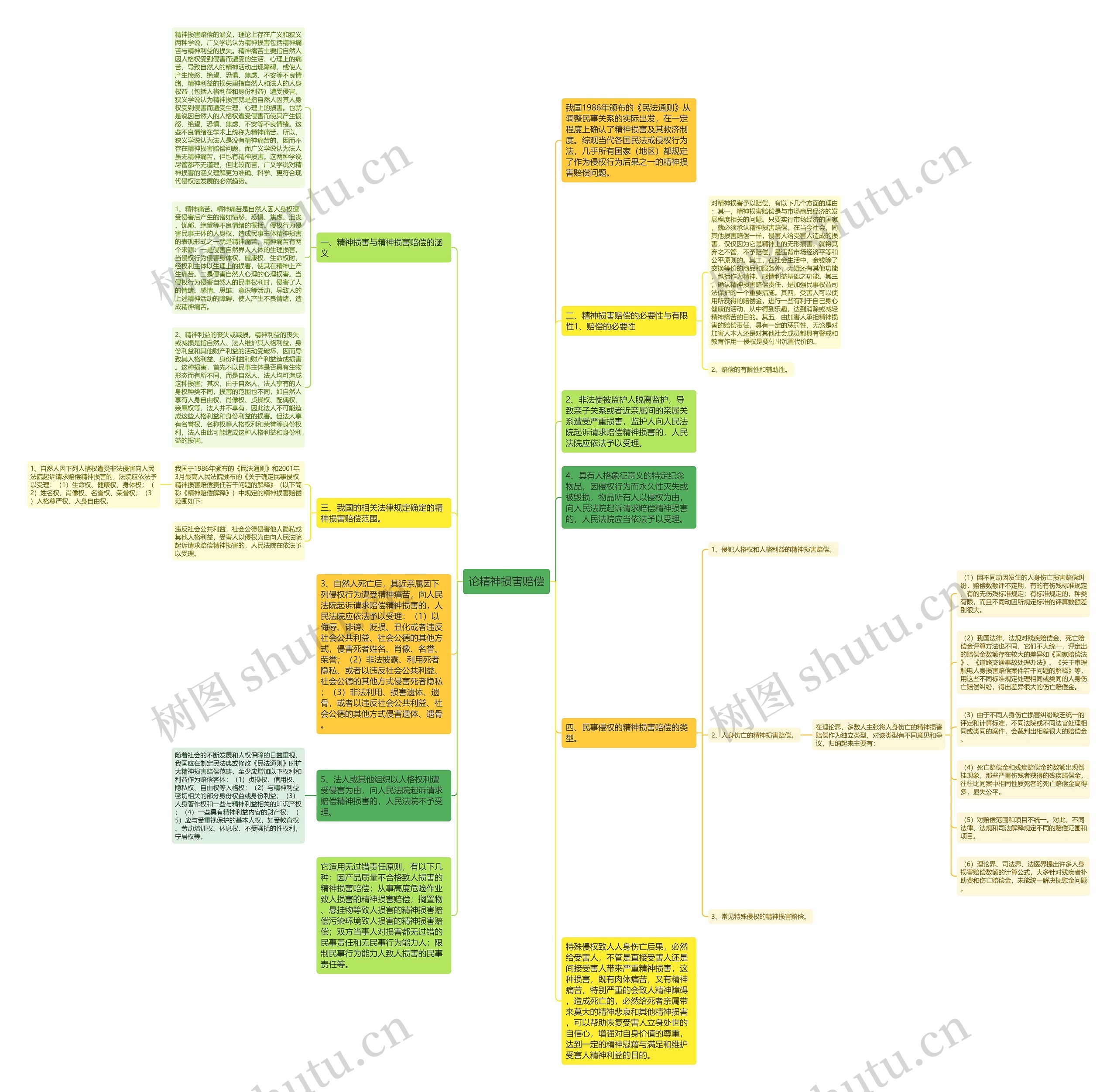 论精神损害赔偿思维导图