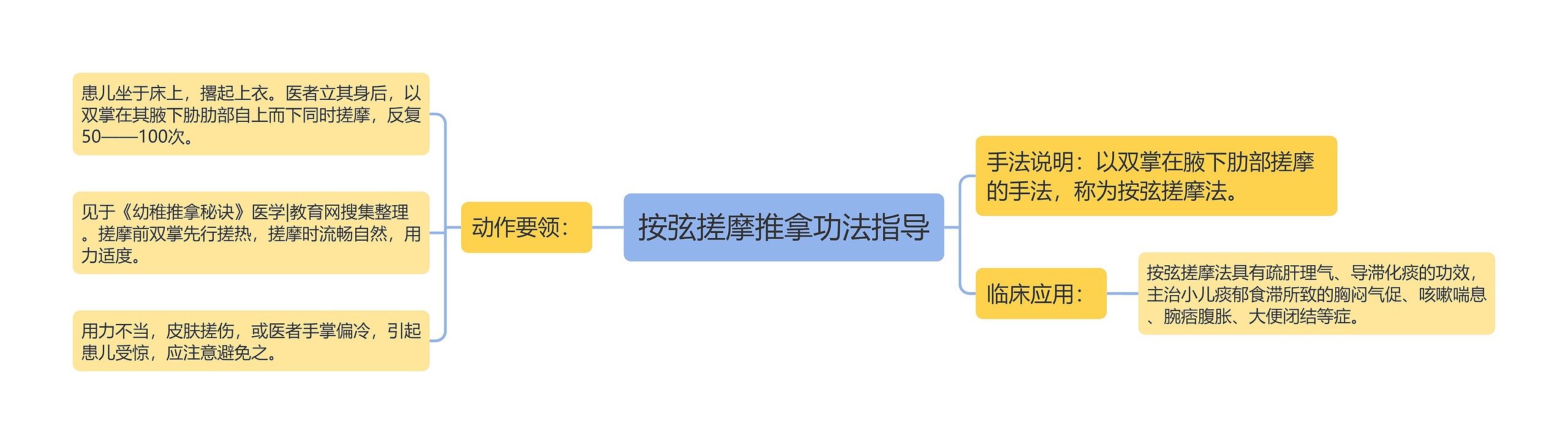 按弦搓摩推拿功法指导思维导图