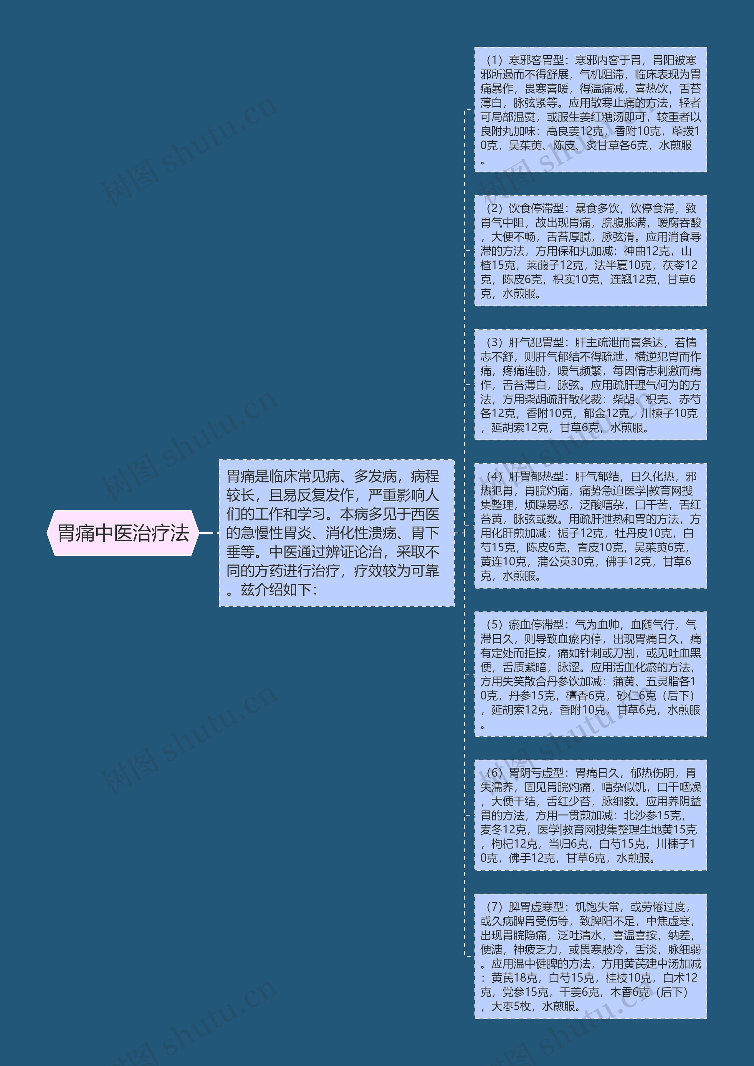 胃痛中医治疗法