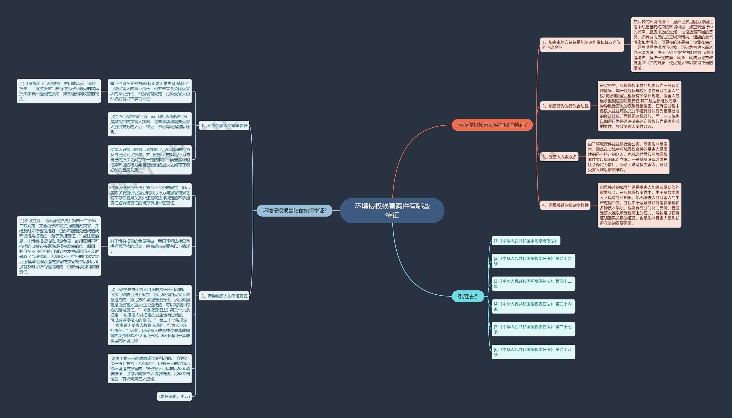 环境侵权损害案件有哪些特征思维导图