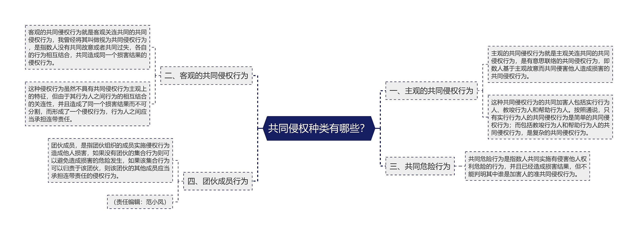 共同侵权种类有哪些？思维导图