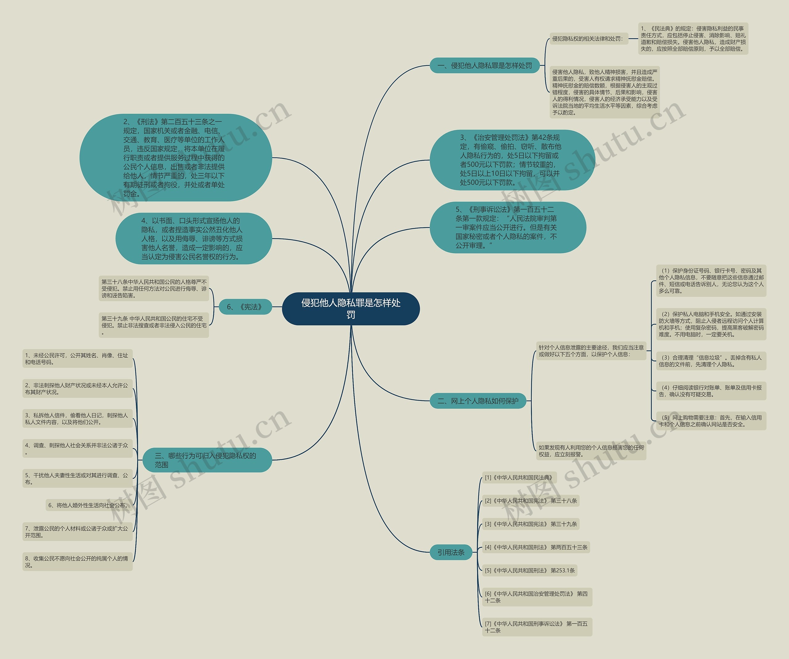 侵犯他人隐私罪是怎样处罚思维导图