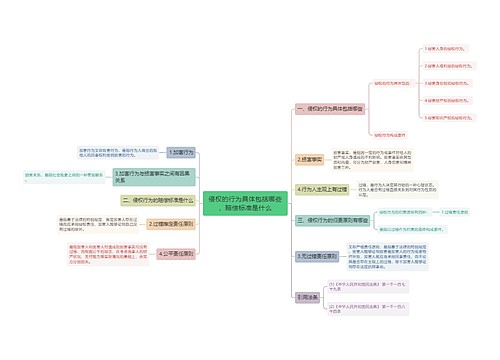 侵权的行为具体包括哪些，赔偿标准是什么