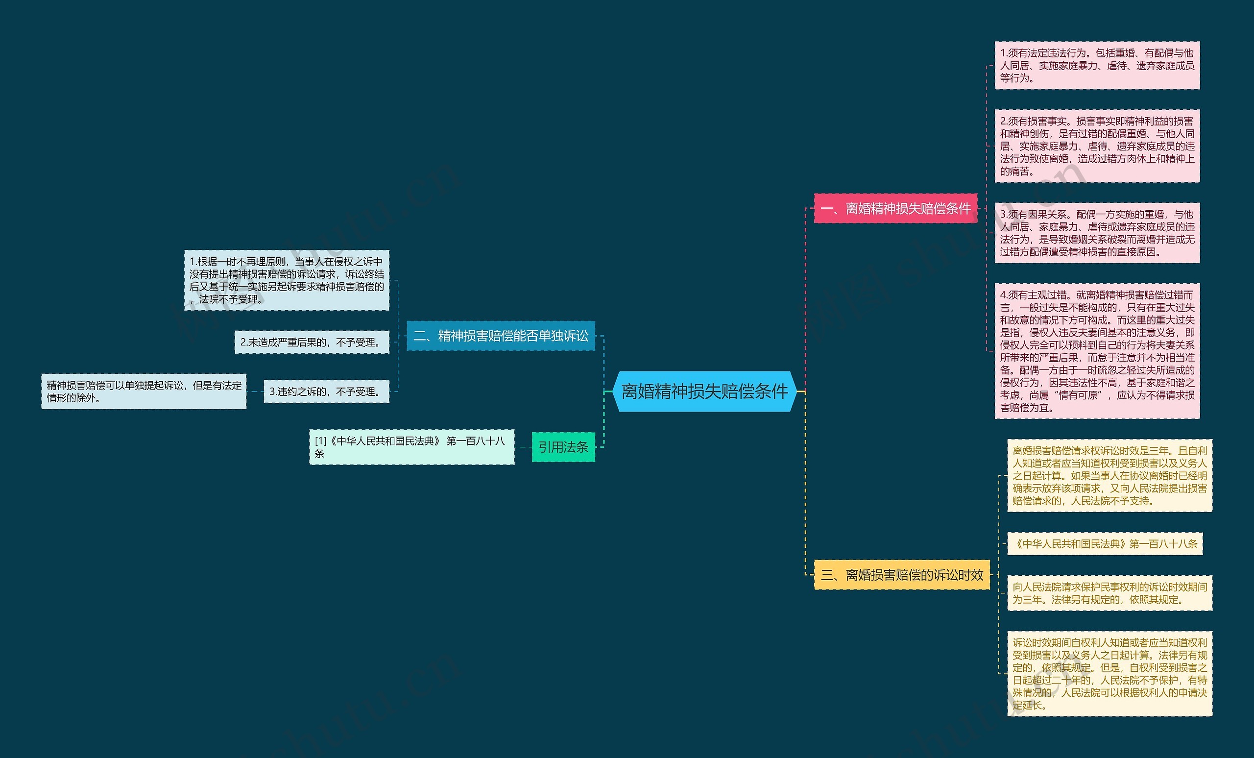 离婚精神损失赔偿条件思维导图
