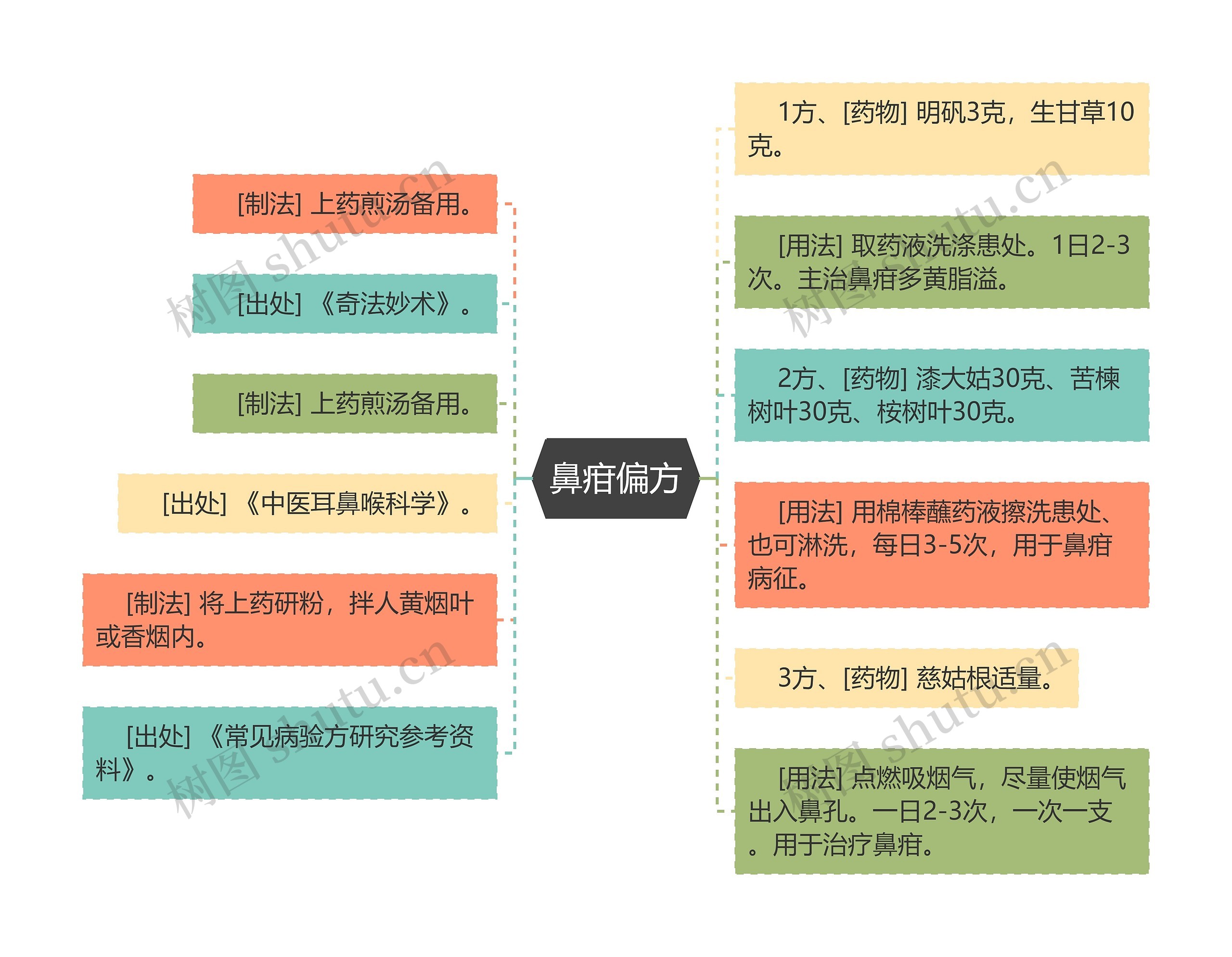 鼻疳偏方