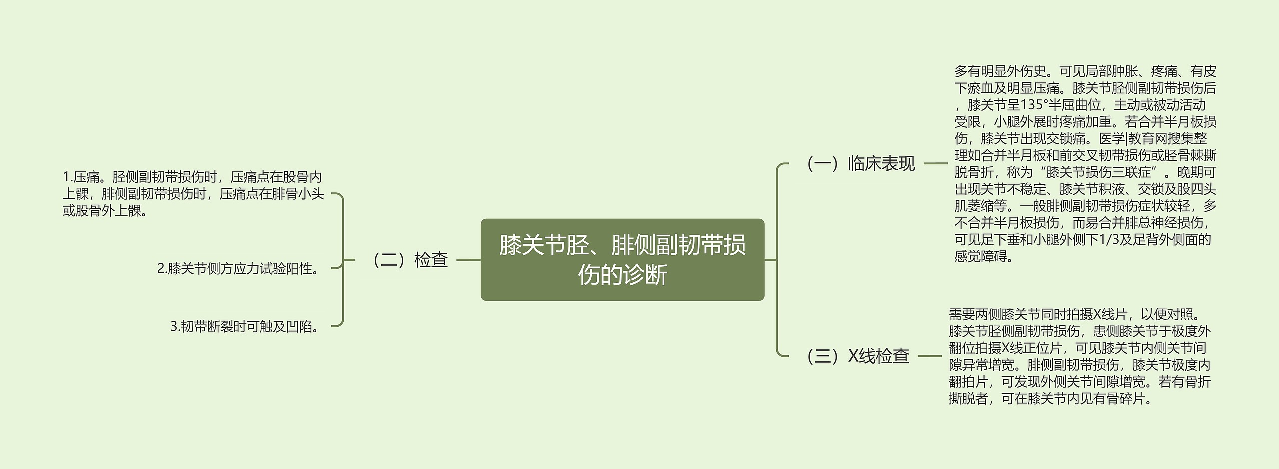 膝关节胫、腓侧副韧带损伤的诊断思维导图