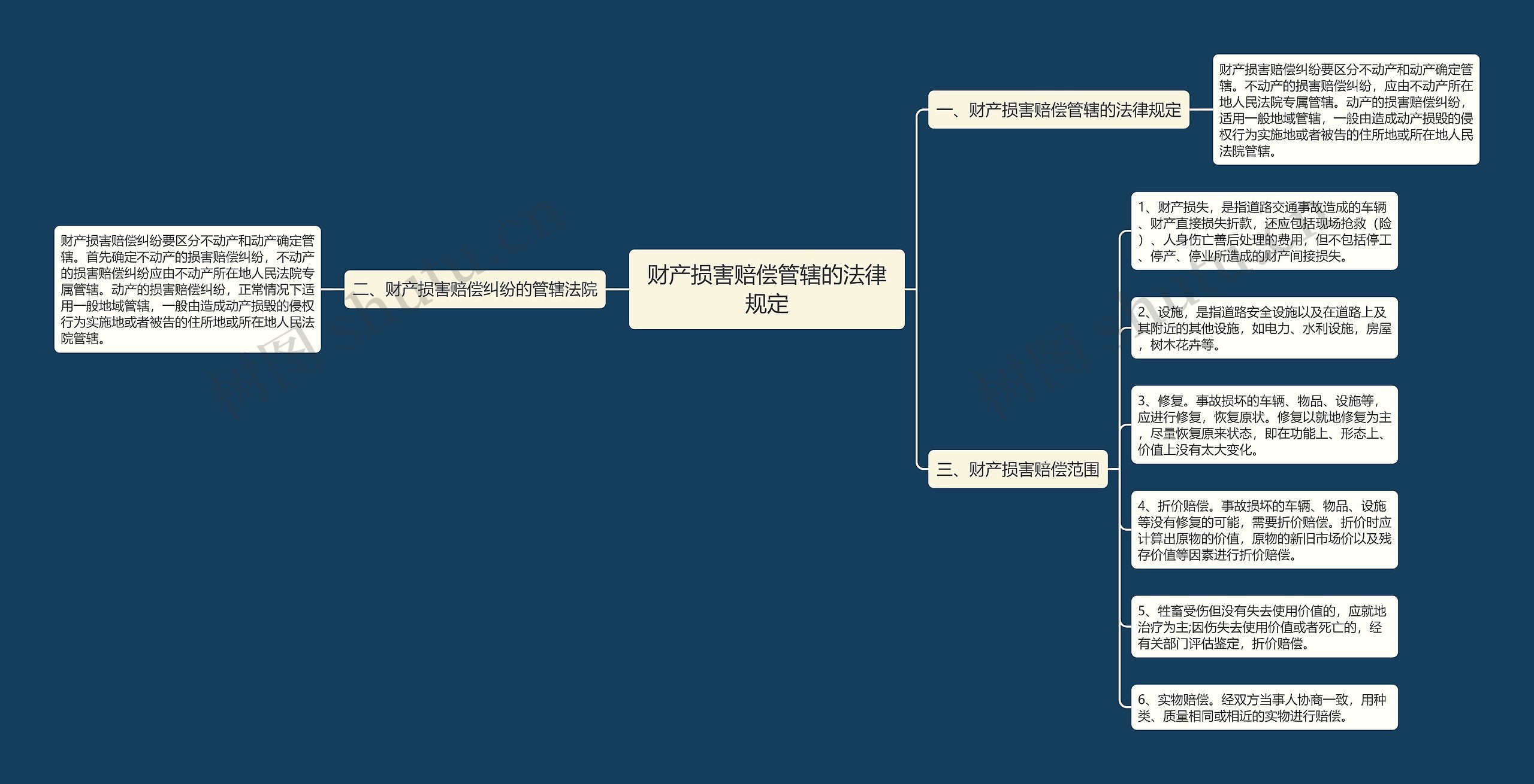 财产损害赔偿管辖的法律规定思维导图