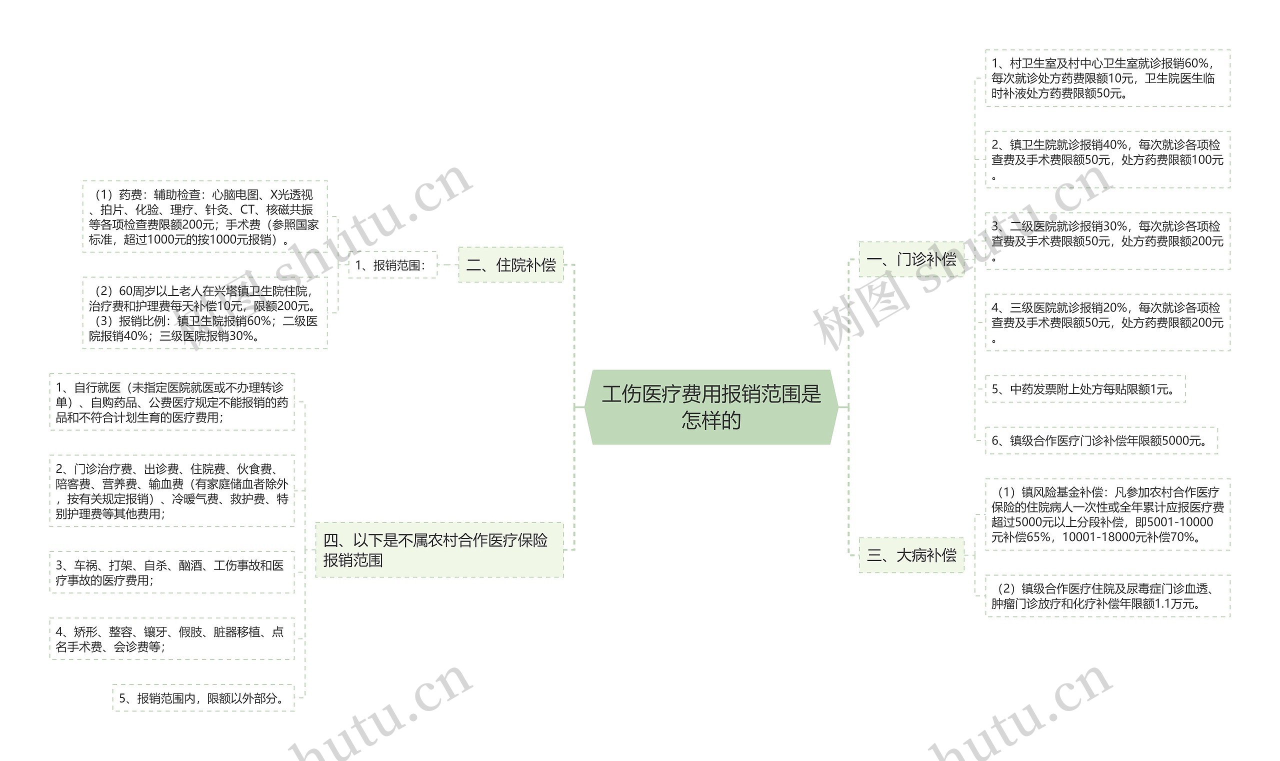 工伤医疗费用报销范围是怎样的思维导图