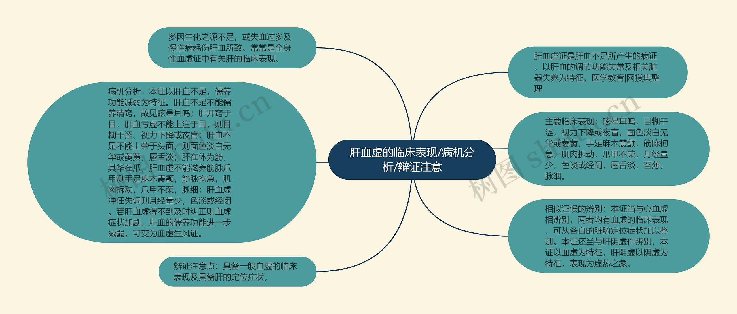 肝血虚的临床表现/病机分析/辩证注意思维导图