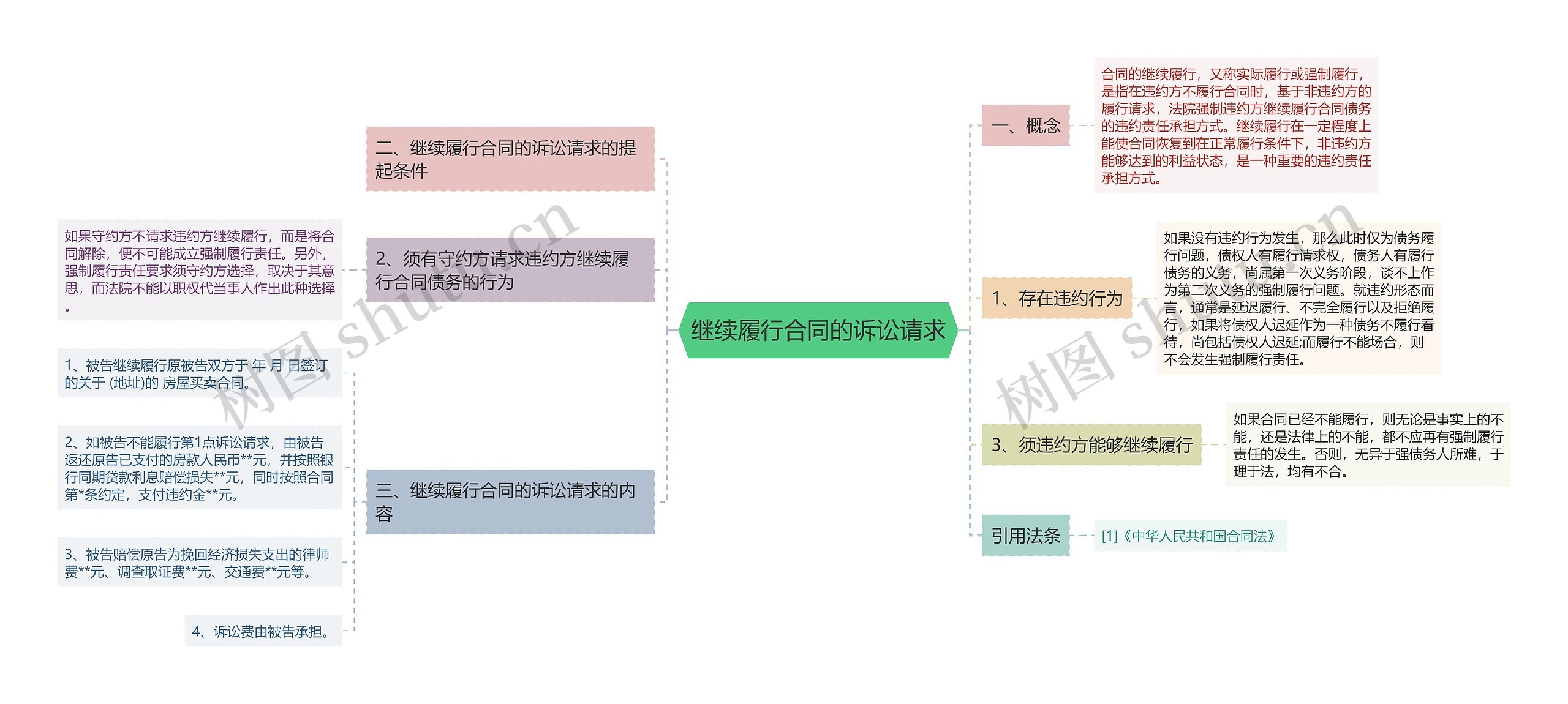 继续履行合同的诉讼请求思维导图