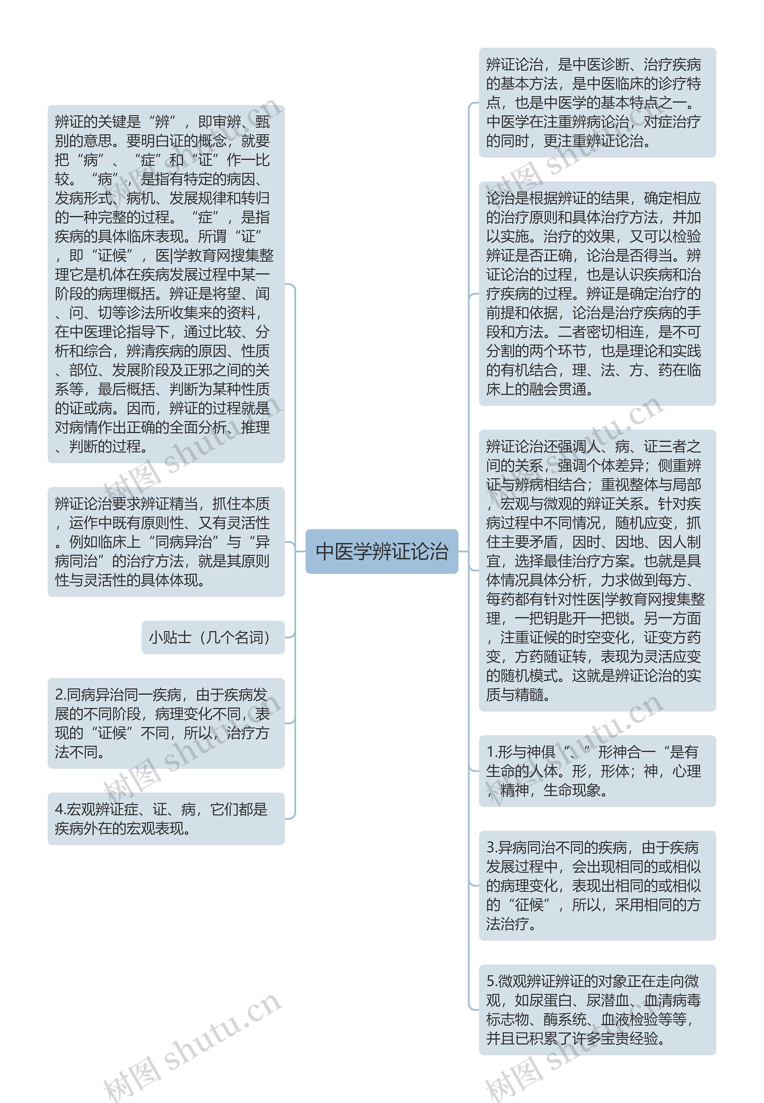 中医学辨证论治思维导图