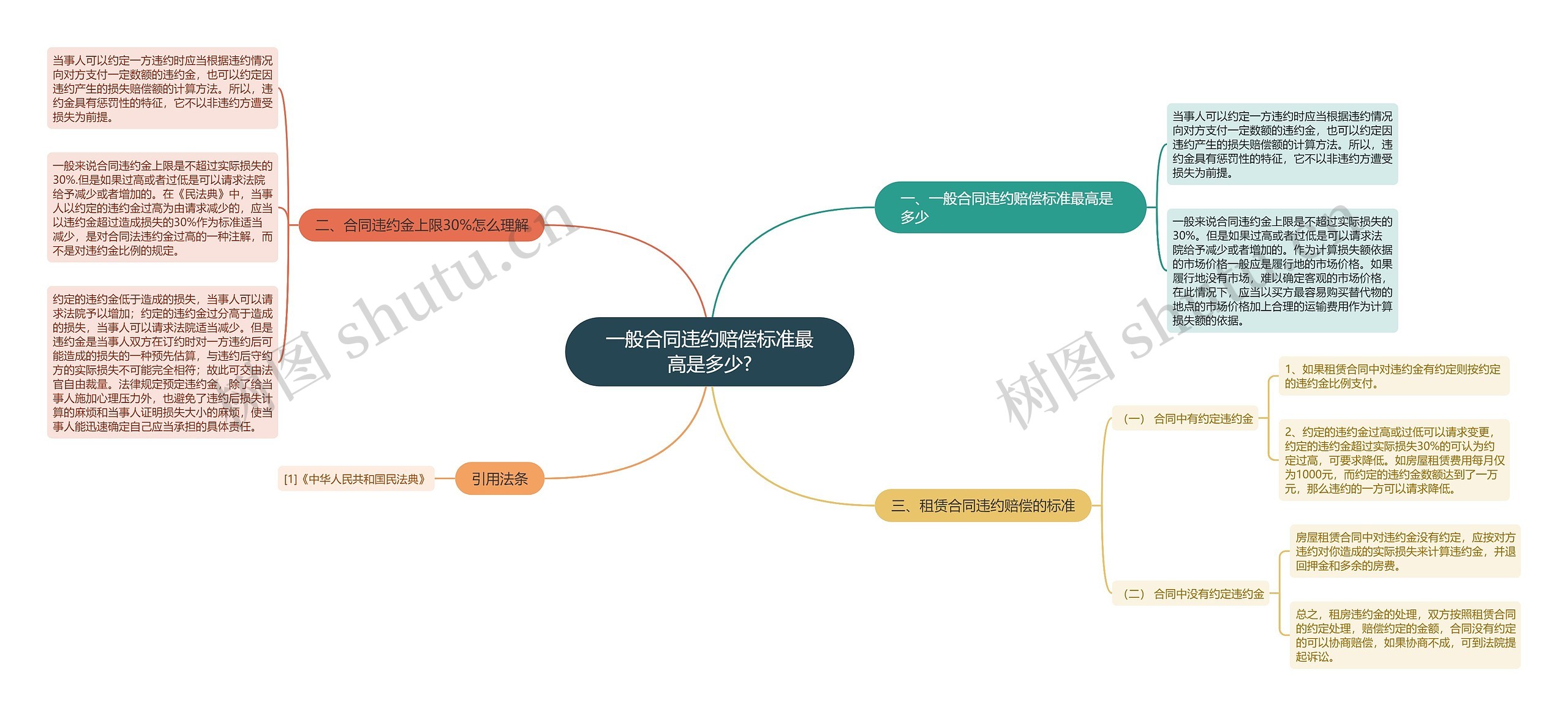 一般合同违约赔偿标准最高是多少?