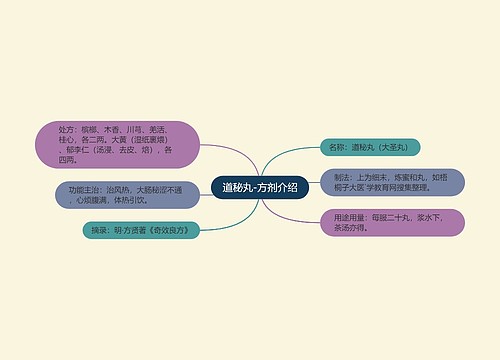 道秘丸-方剂介绍