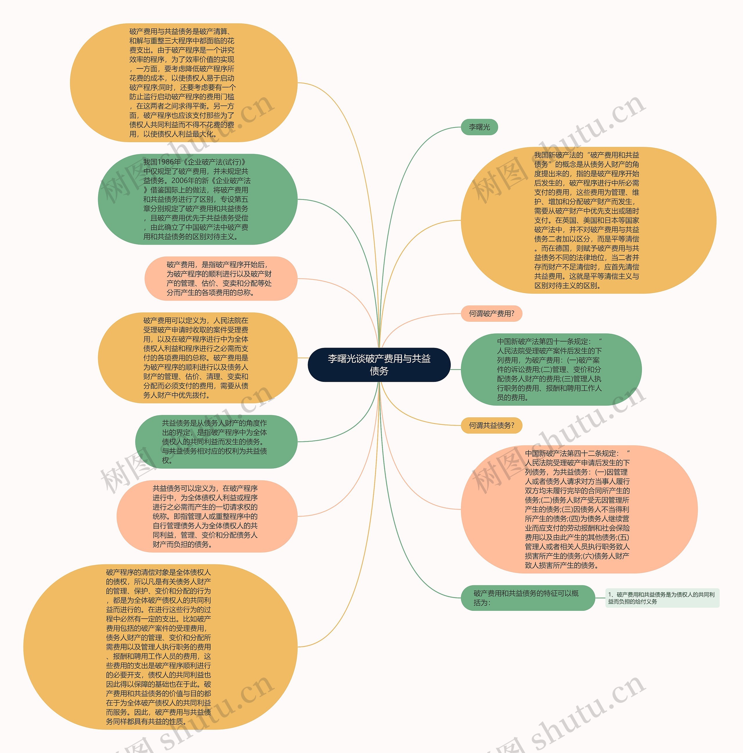 李曙光谈破产费用与共益债务思维导图